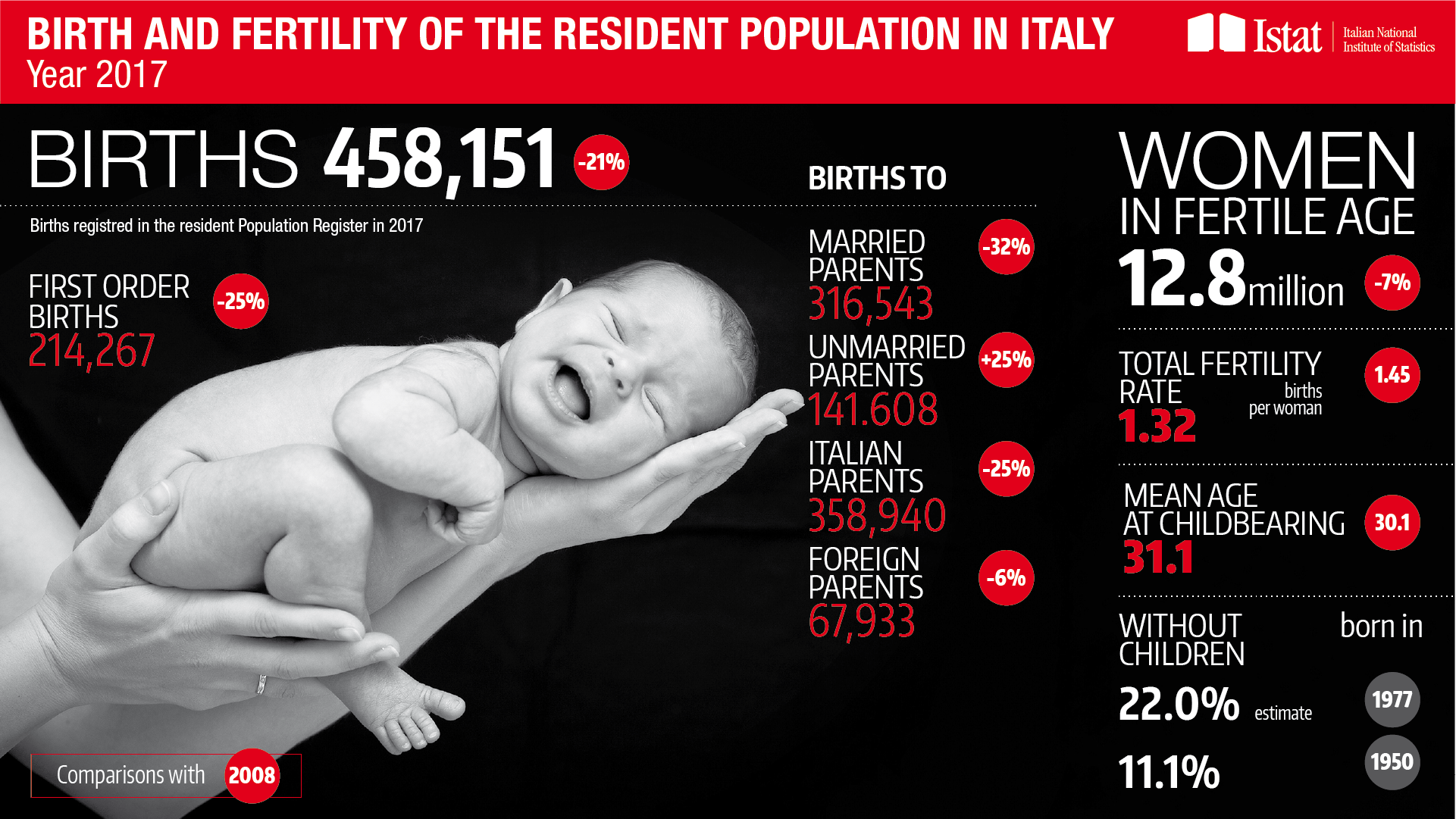 infographic on Birth and fertility of the resident population