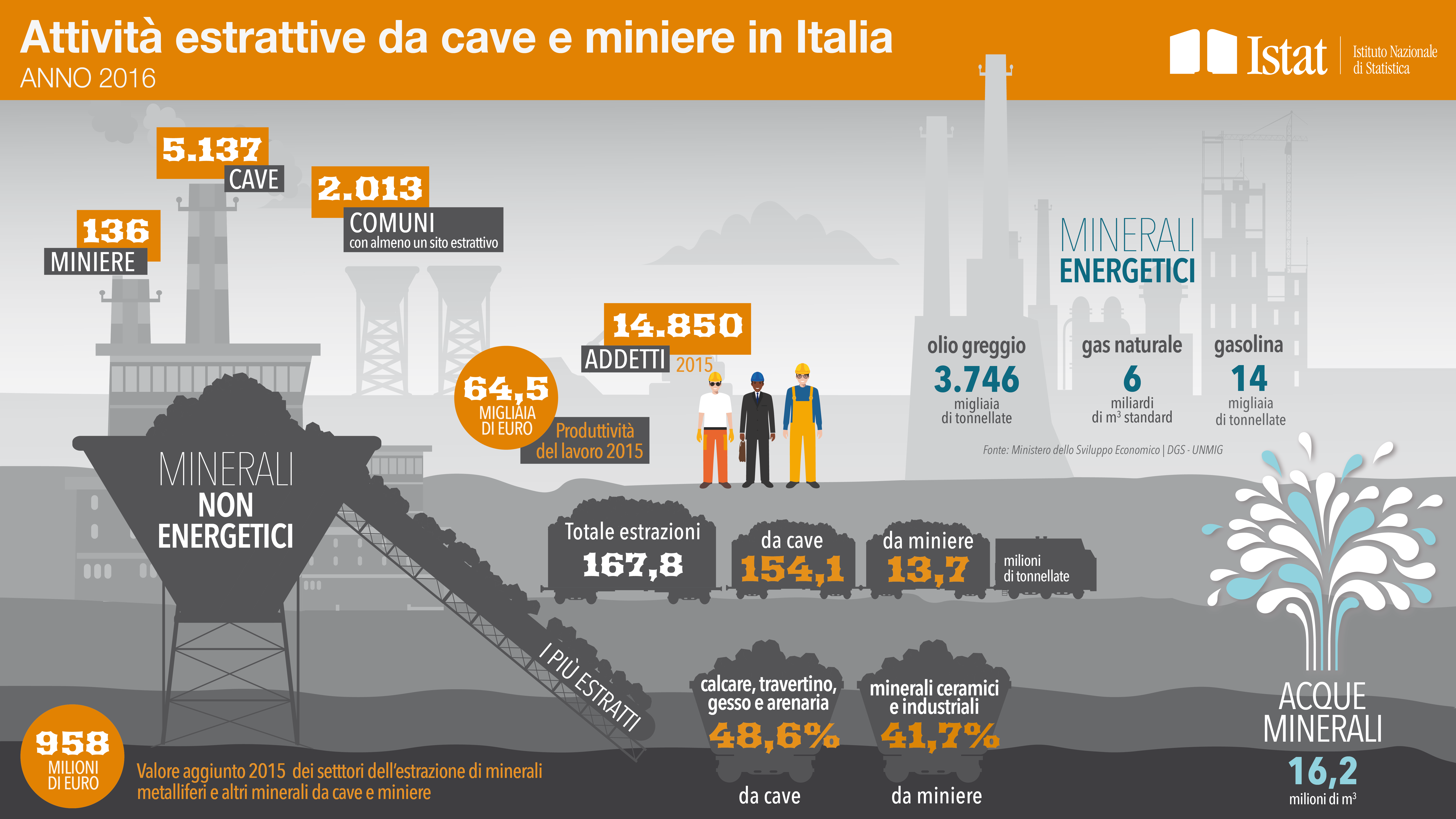 Infografica Attività estrattive da cave e miniere in Italia. Anno 2016