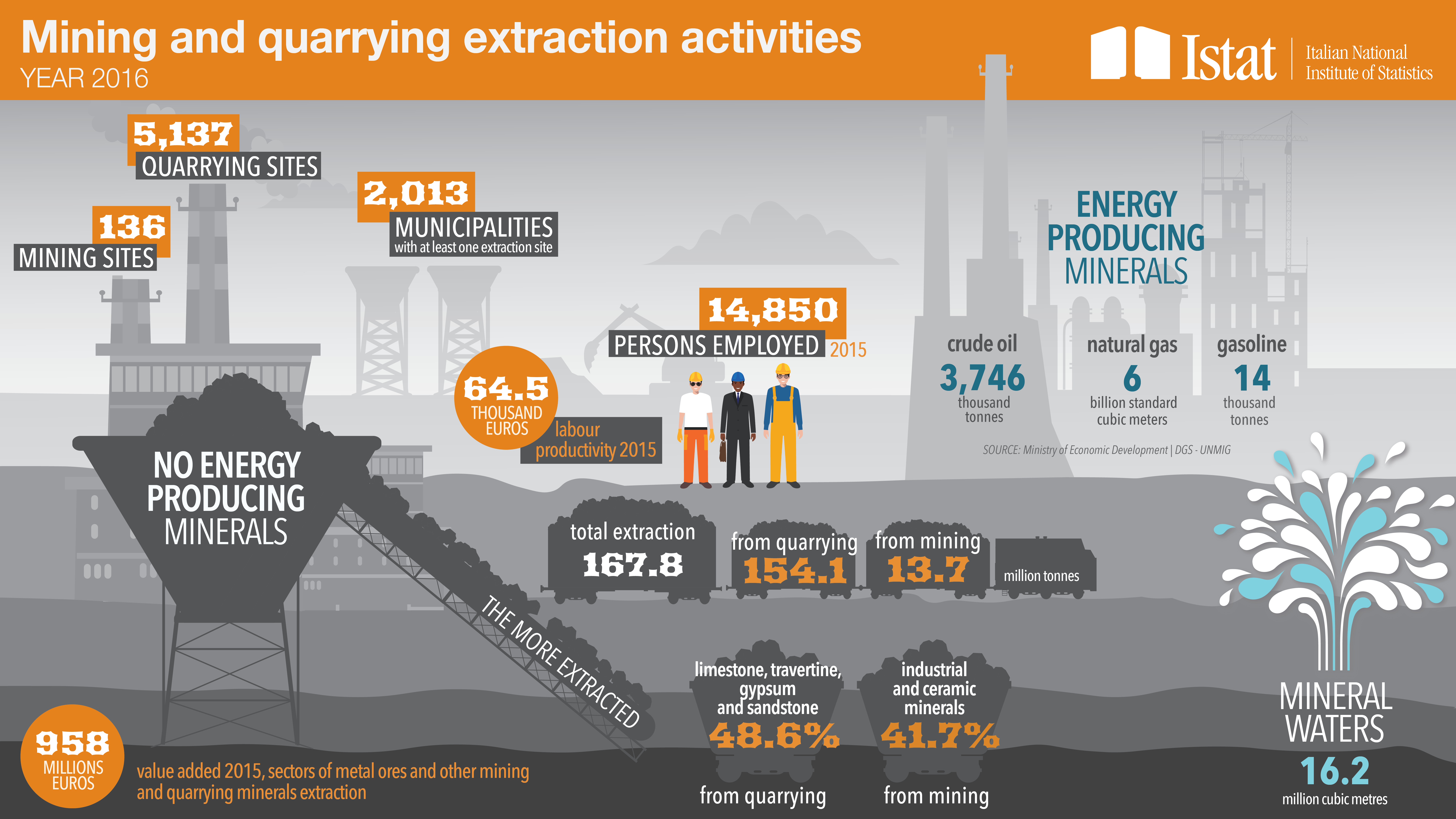 Infographic on Mining and quarrying extraction activities. Year 2016