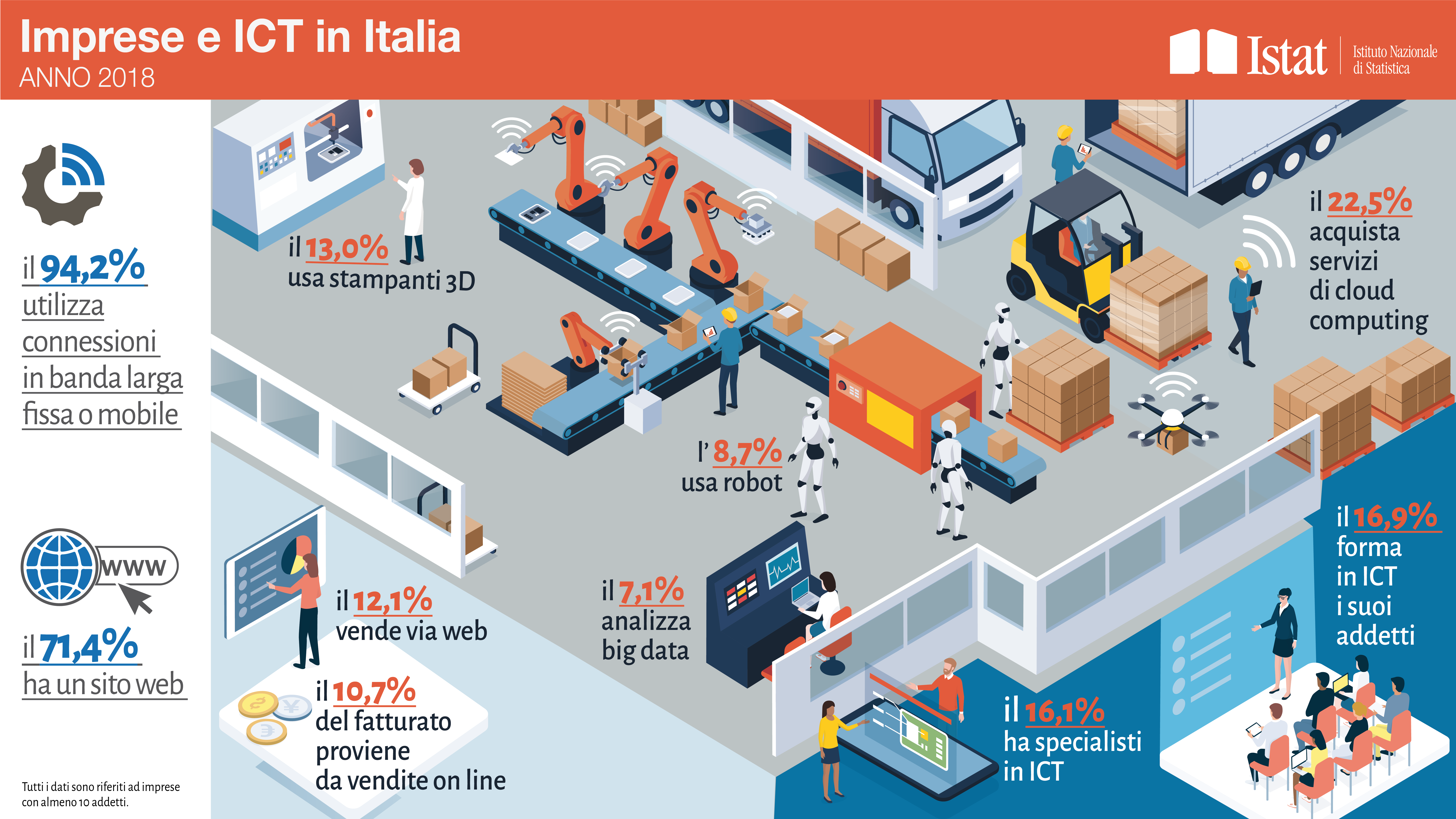 Imprese e ICT in Italia. Anno 2018