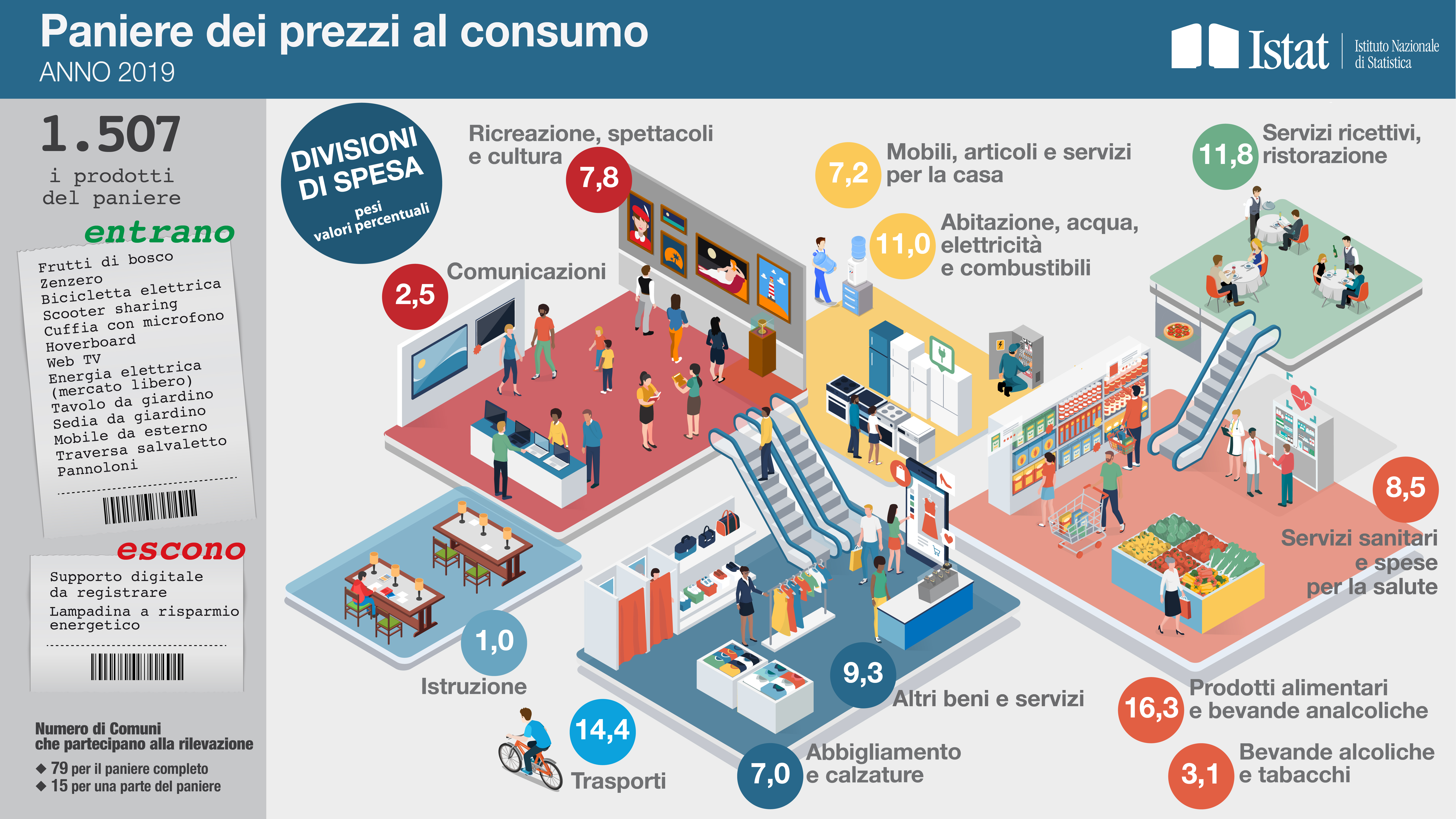 Gli indici dei prezzi al consumo. Anno 2019