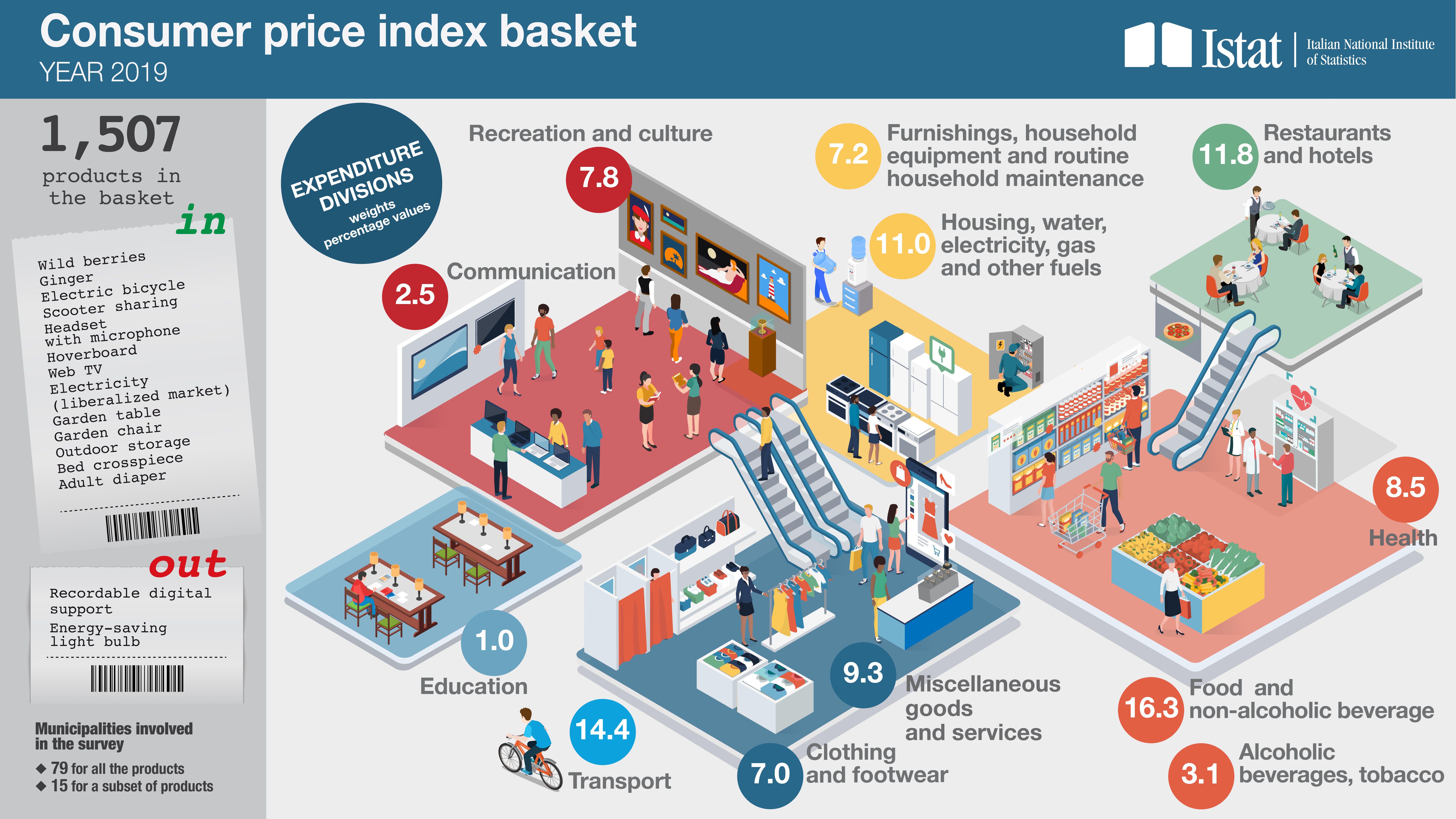 Consumer price indices. Year 2019