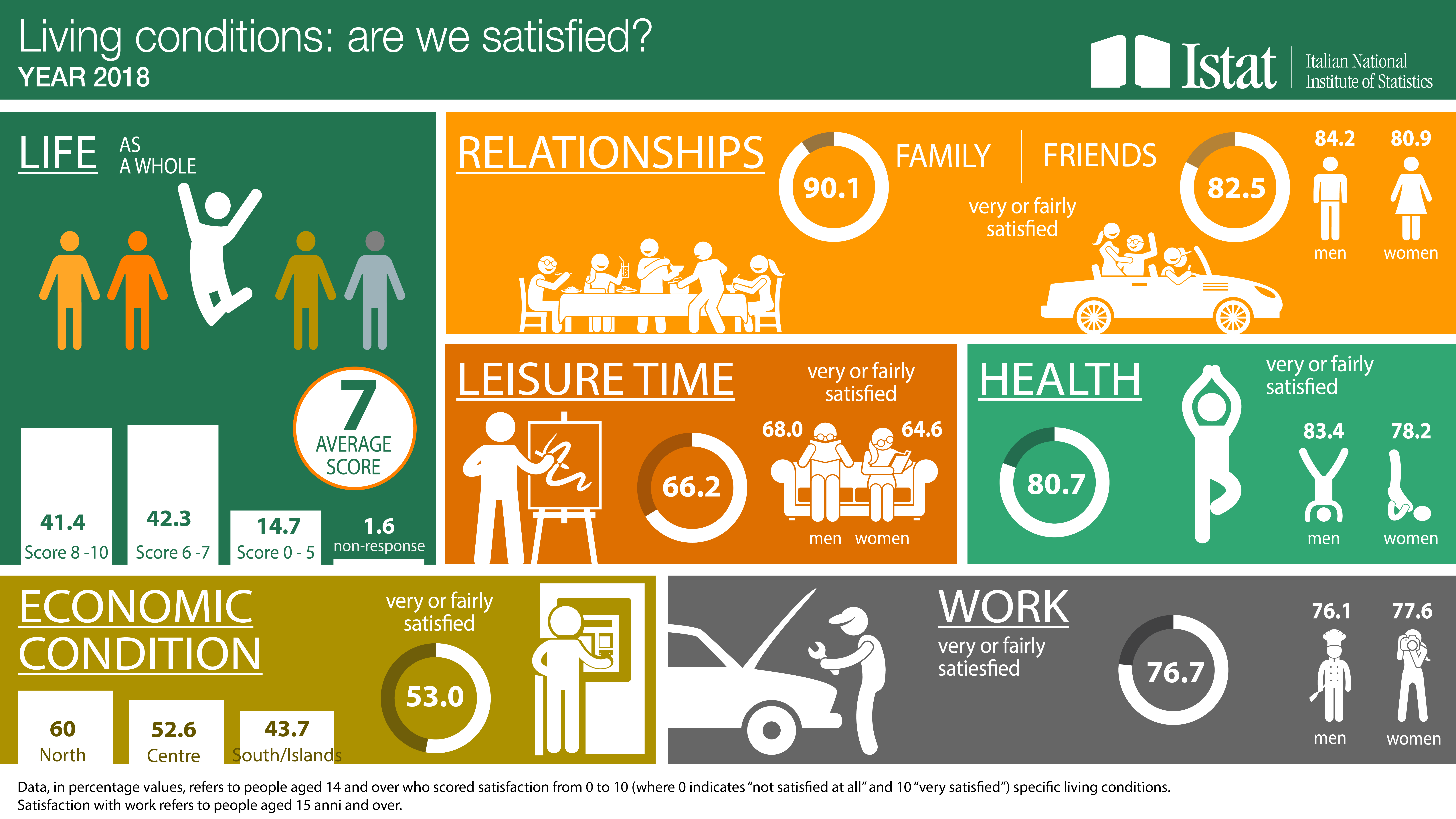 Infographic on Living conditions: are we satisfied? Year 2018