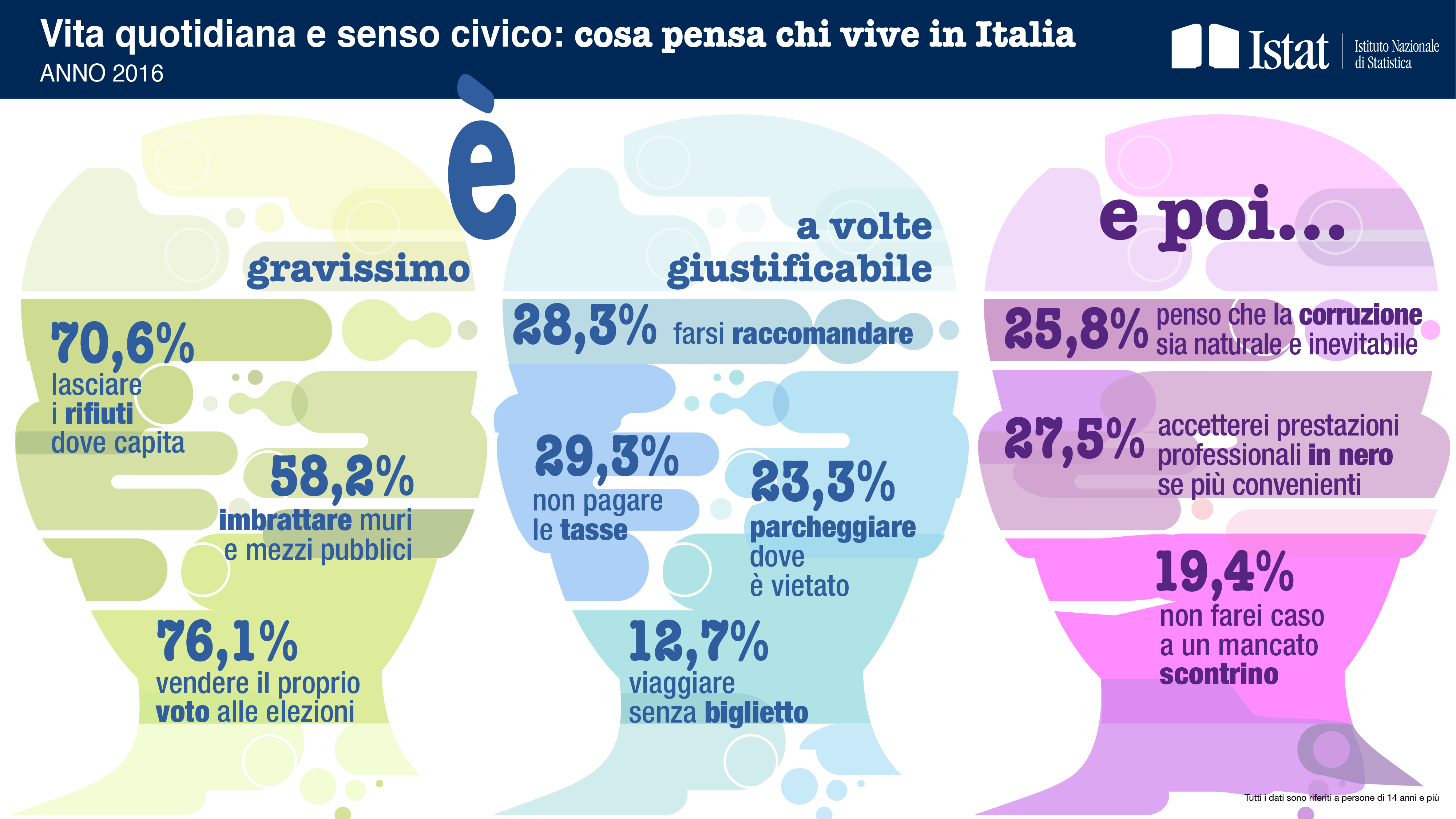 infografica Vita quotidiana e senso civico