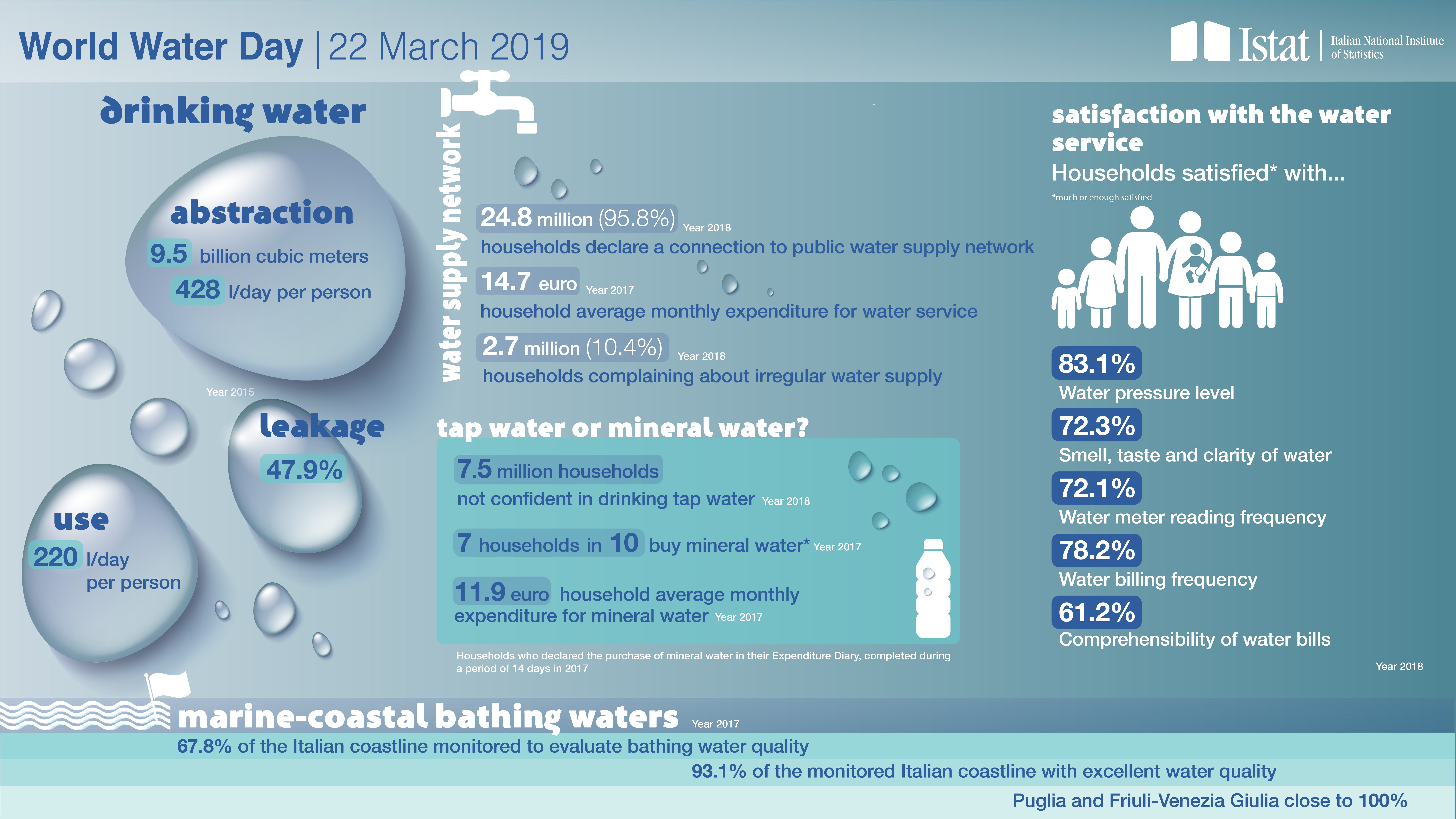 World water day 2019: Istat water statistics