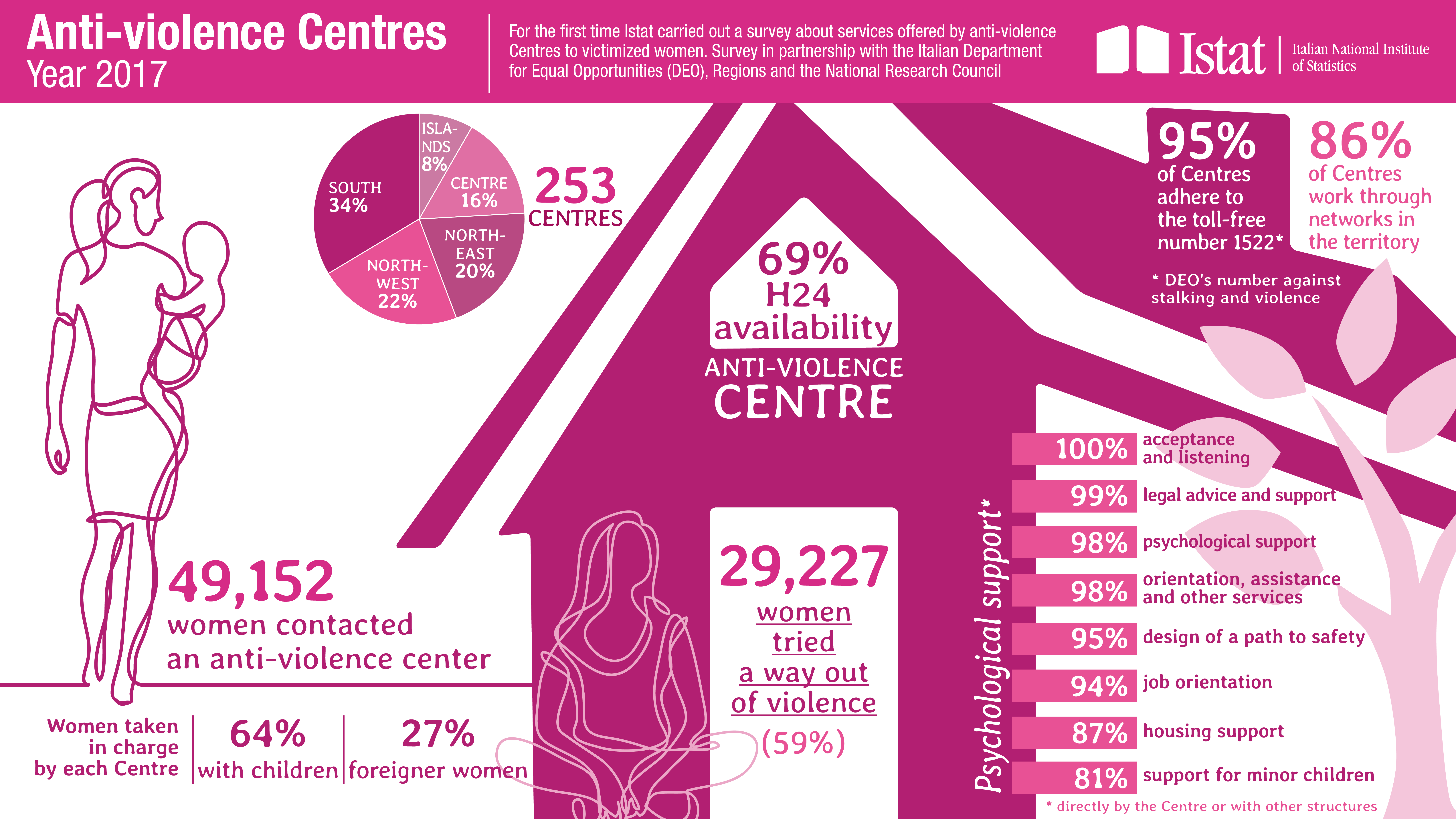 Infographic on Anti-violence Centres. Year 2017