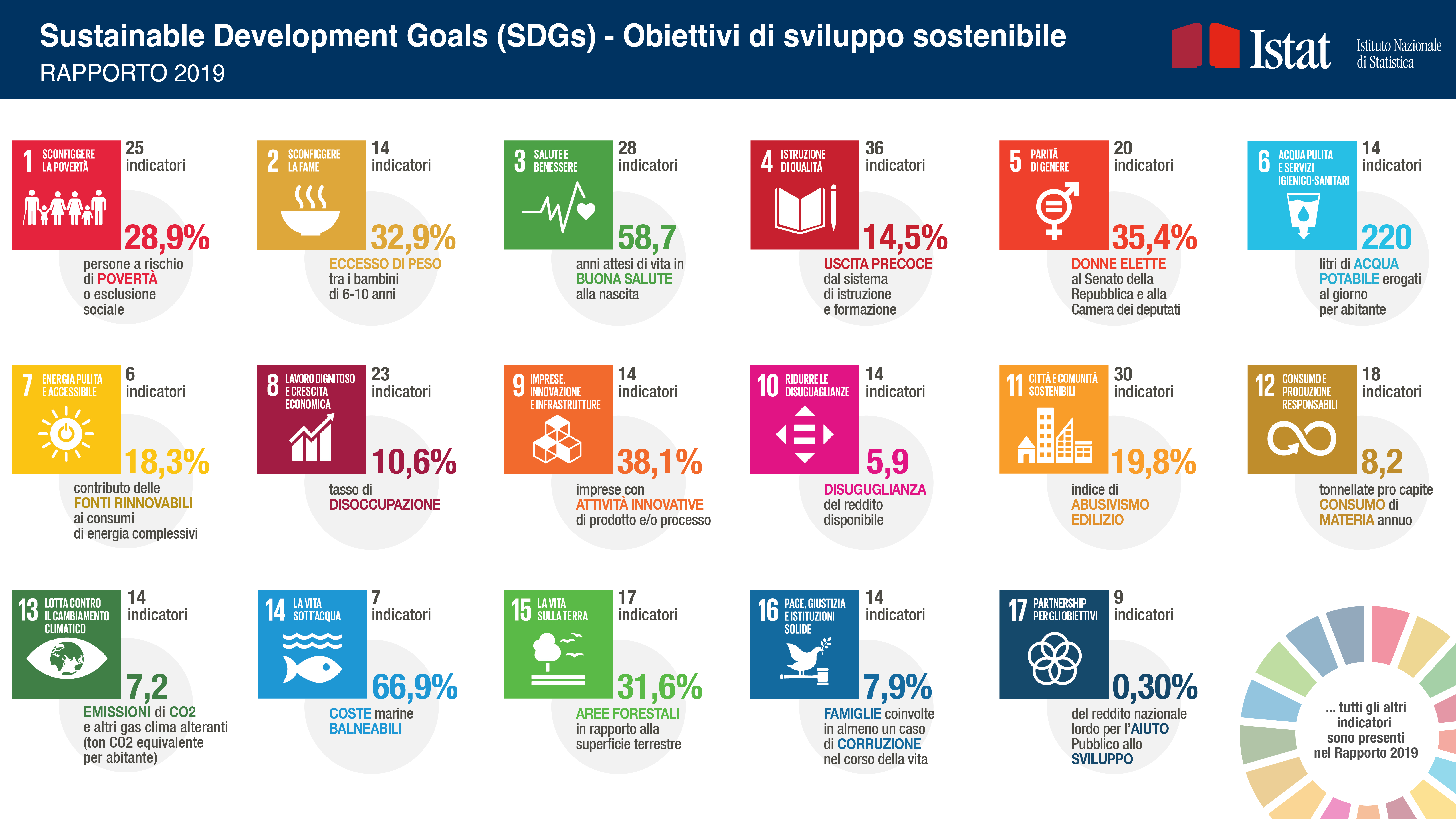 Rapporto SDGs 2019