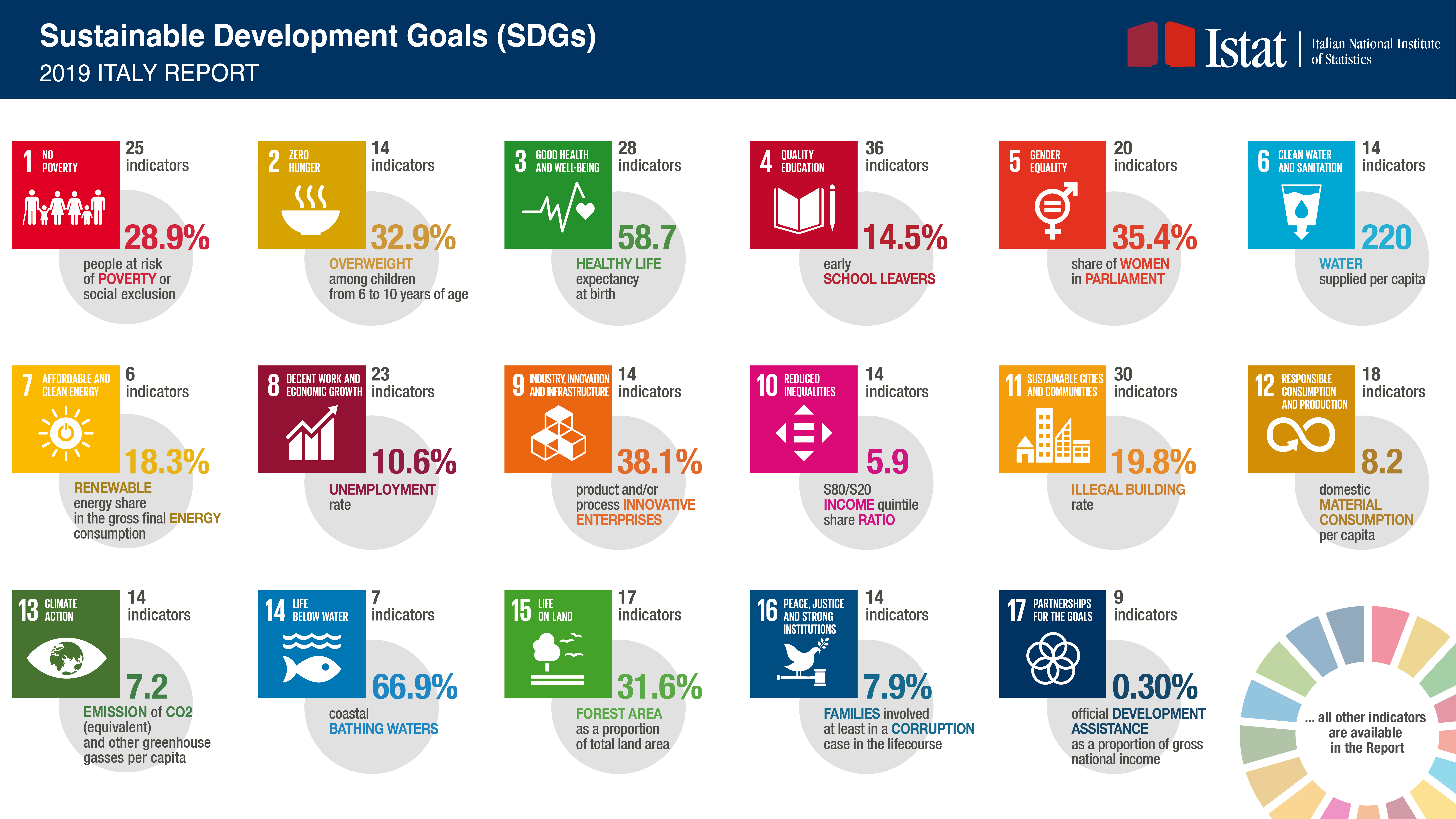Sustainable Development Goals (SDGs). 2019 ITALY REPORT