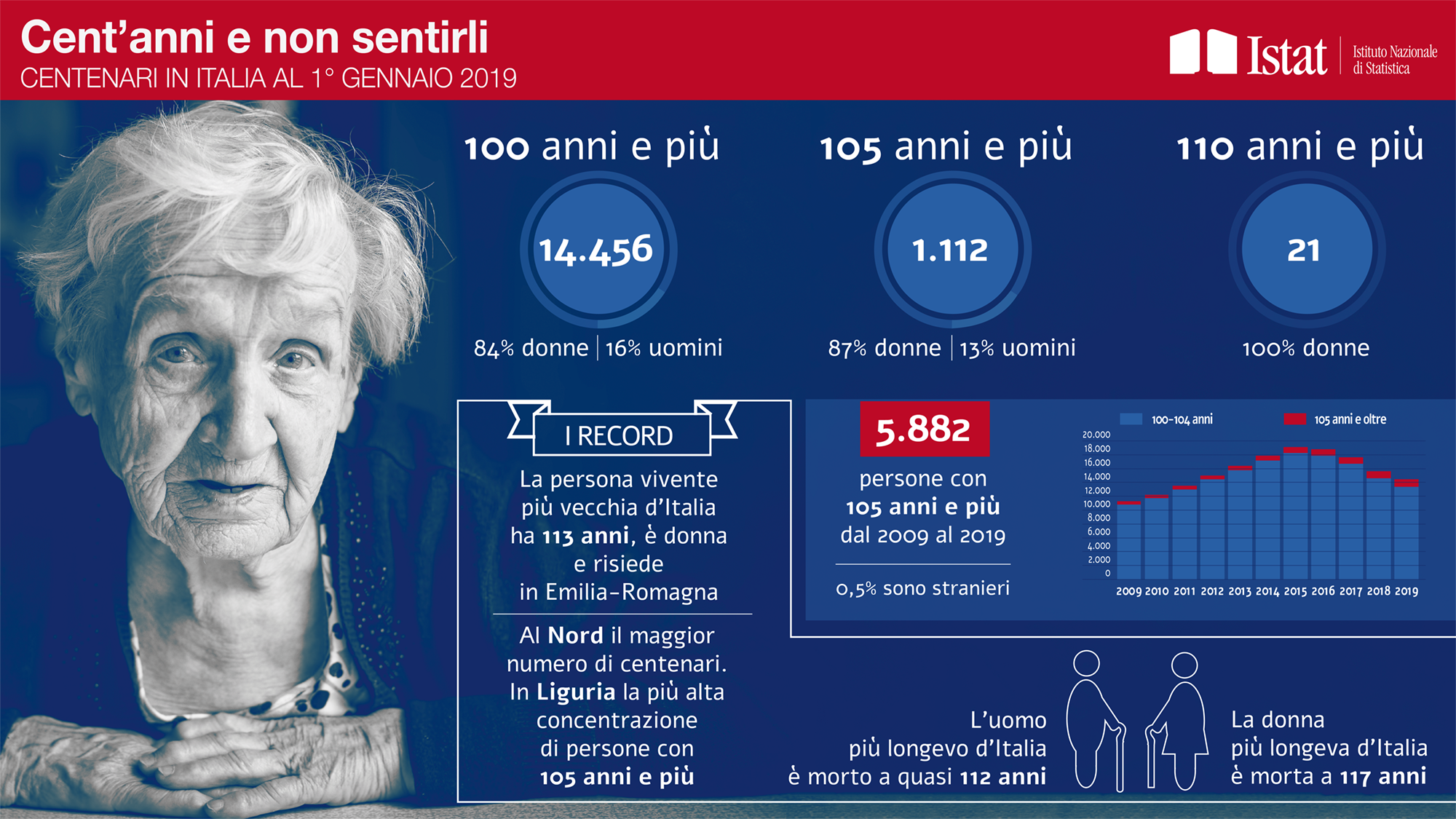 I centenari in Italia