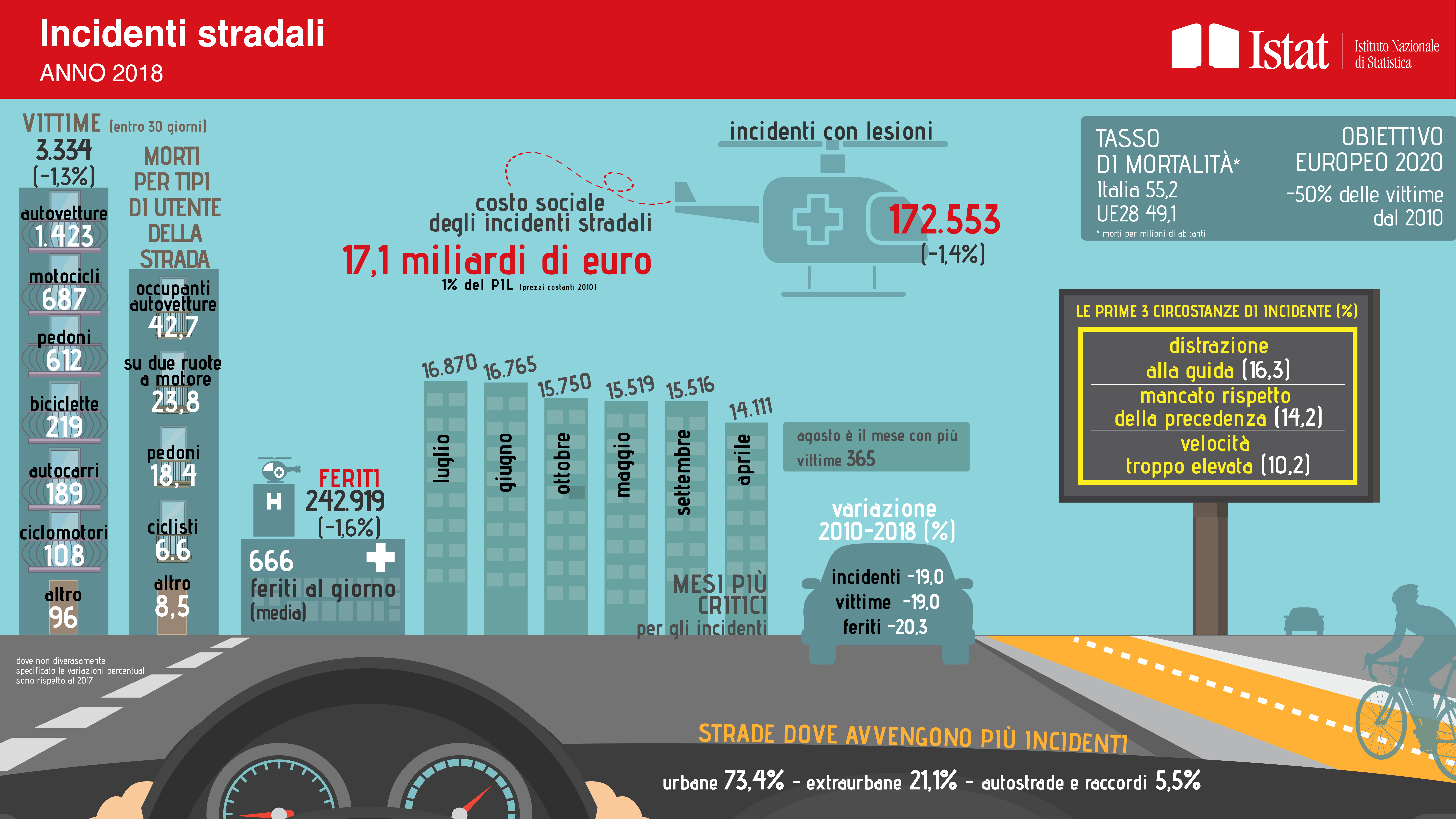 Infografica Incidenti stradali in Italia nel 2018