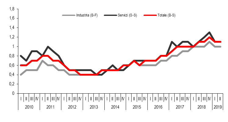 grafico posti vacanti