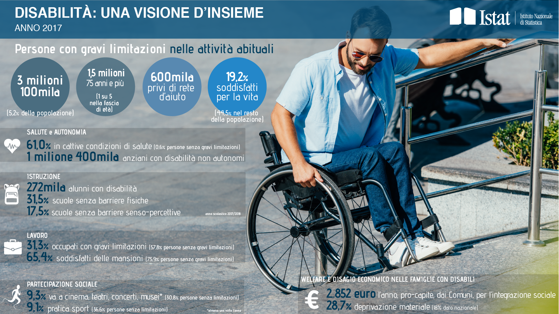 La disabilità nel nostro paese