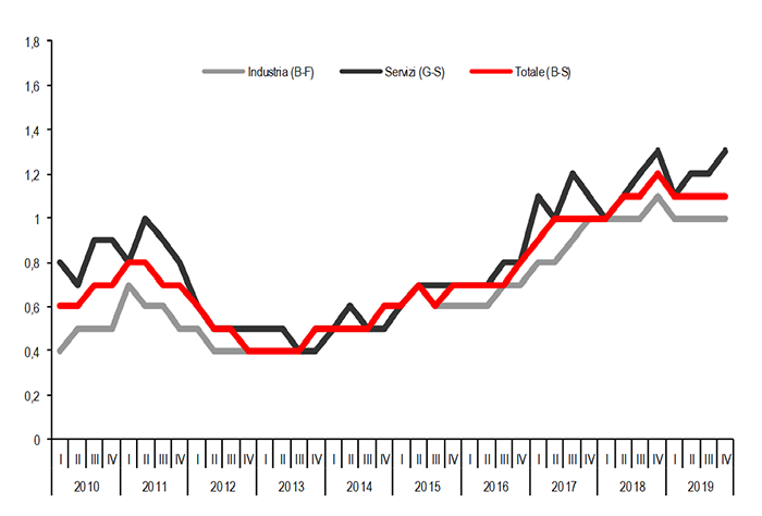 Grafico posti vacanti. I trimestre 2010–IV trimestre 2019