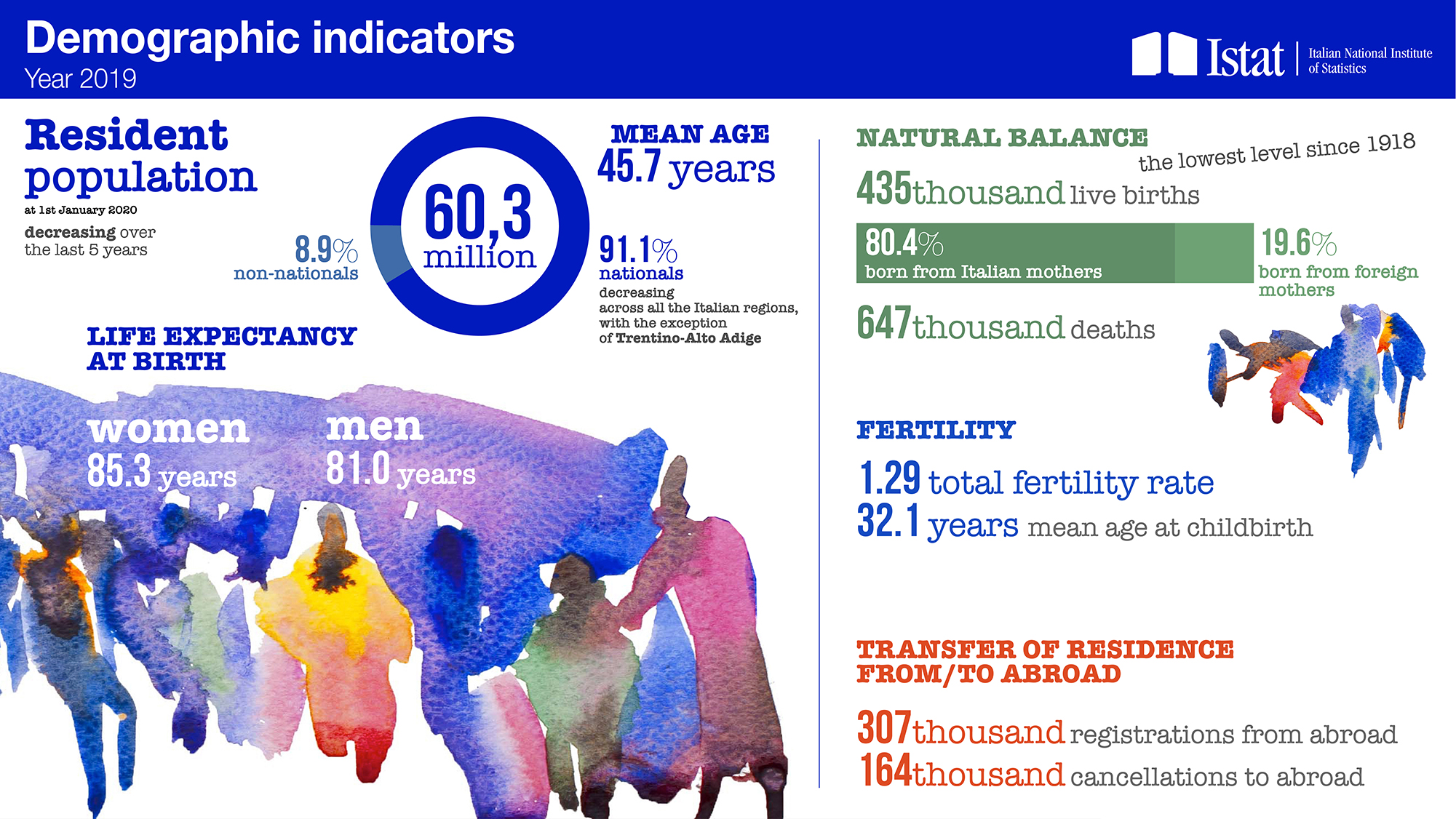 Infographic on demographic indicators