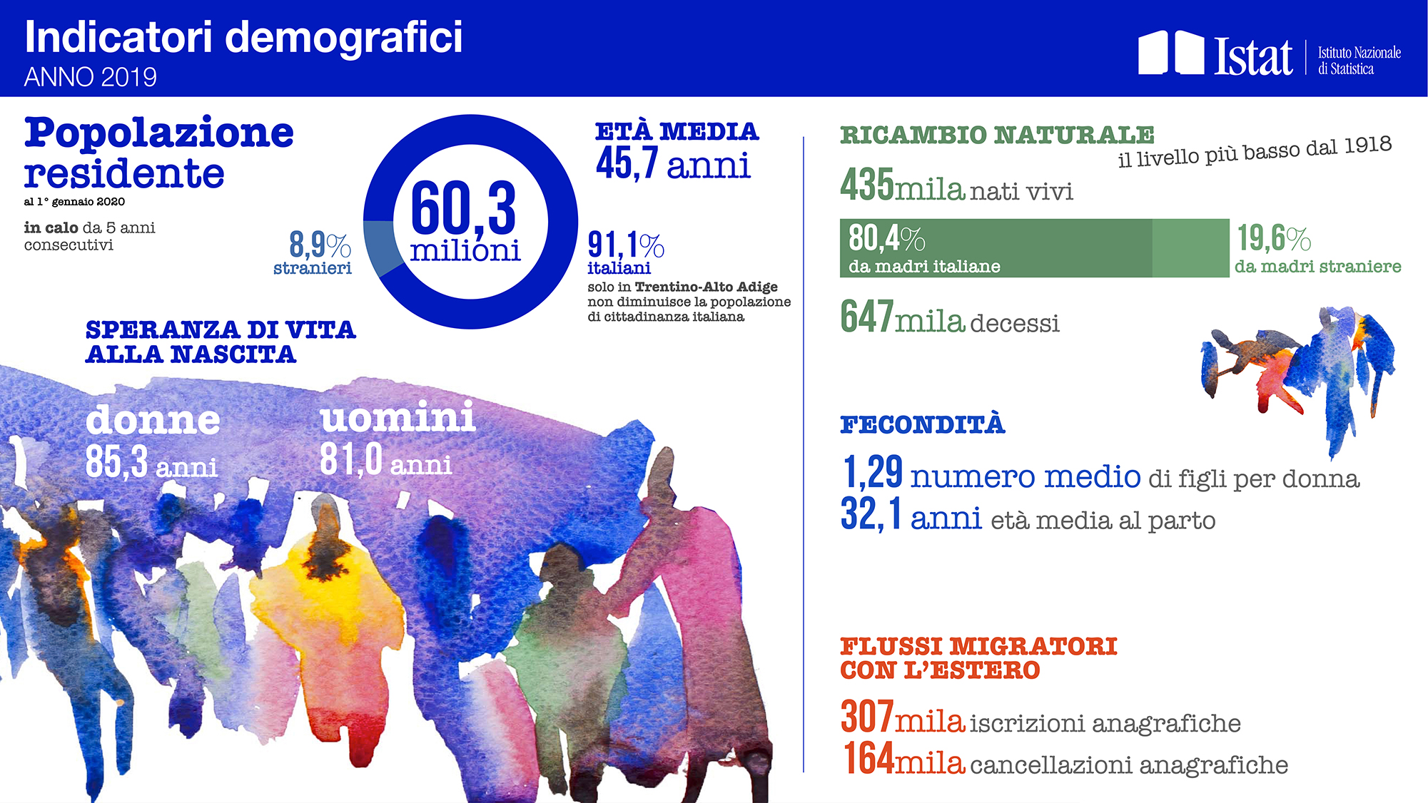 Indicatori demografici anno 2019