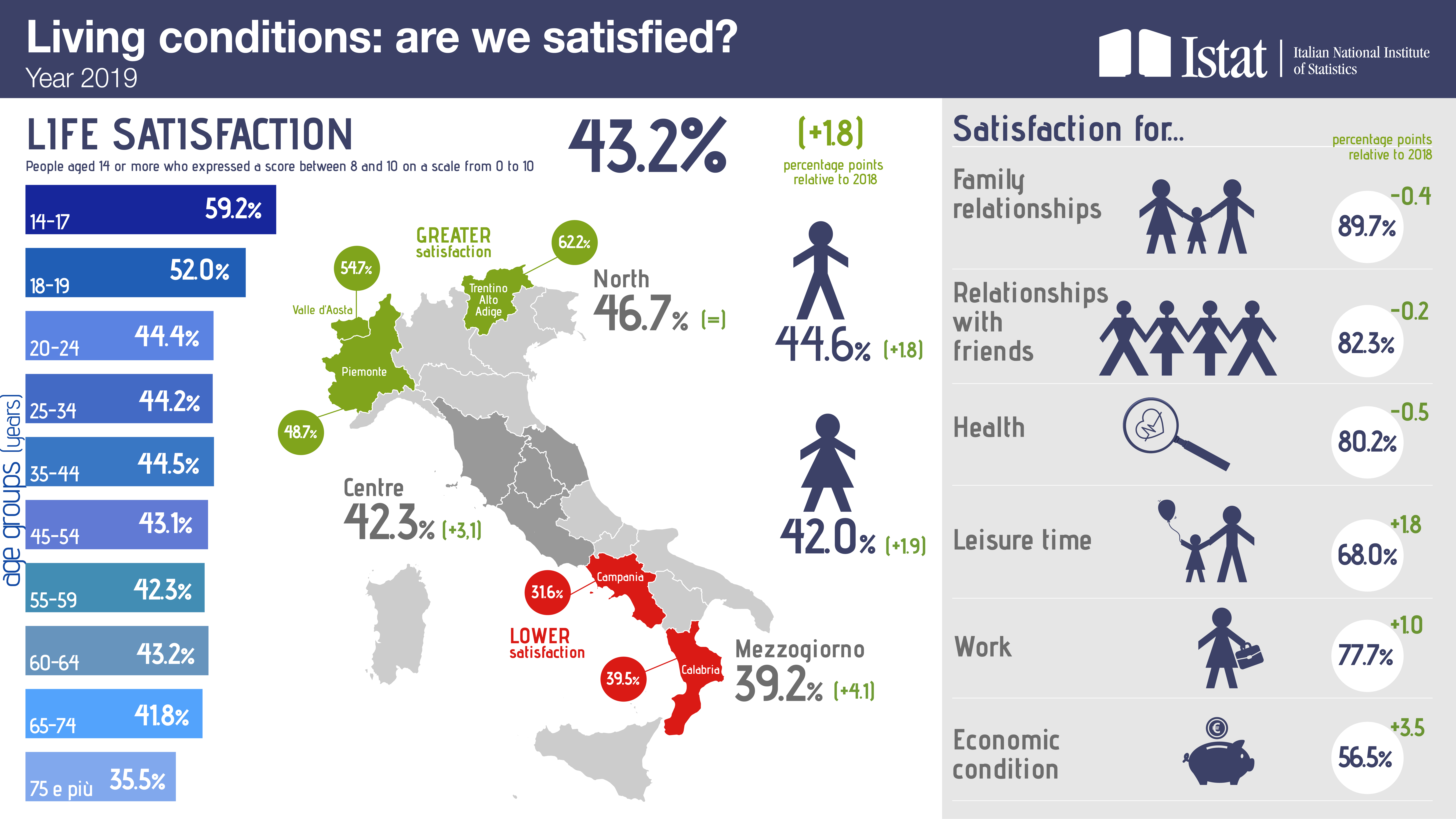 Infographic on Living conditions: are we satisfied? Year 2019