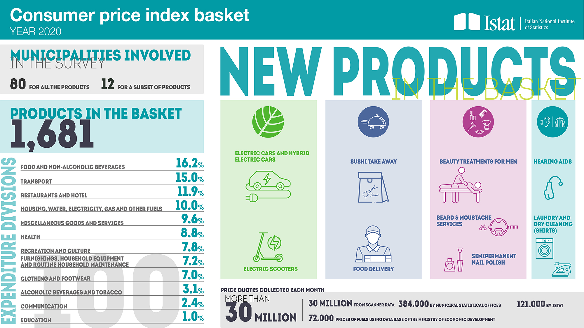 Infographic on consumer price index basket