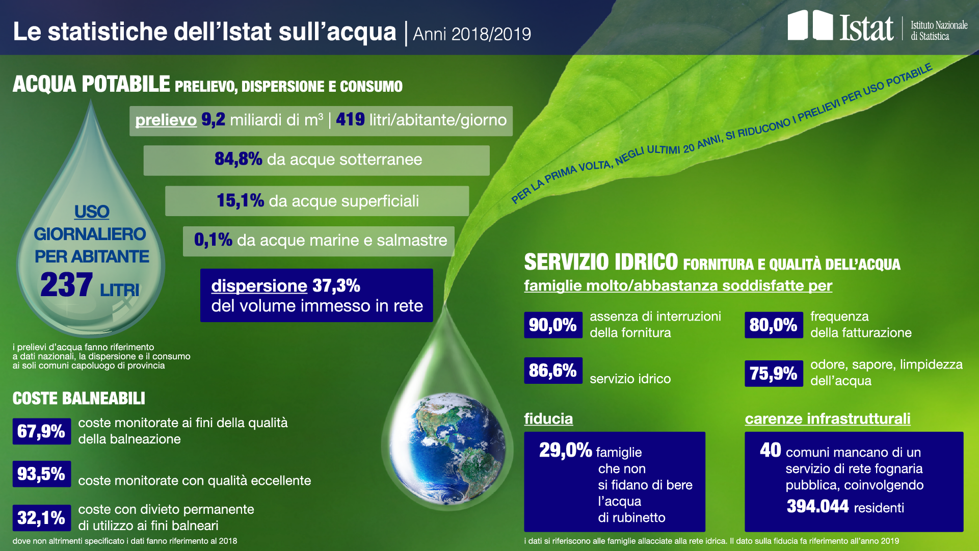 Le statistiche dell’Istat sull’acqua. Anni 2018-2019