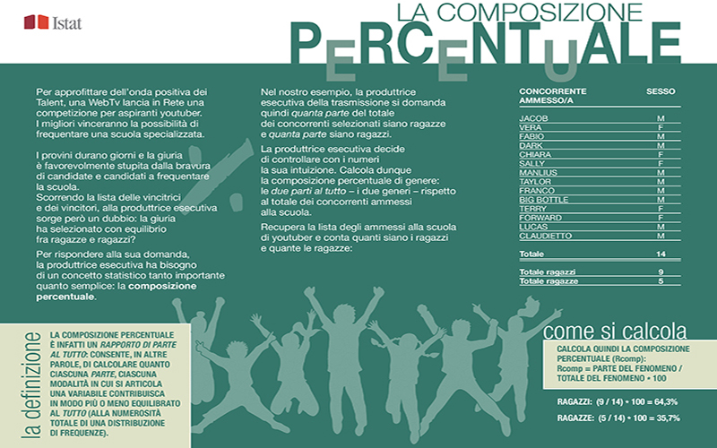 La composizione percentuale