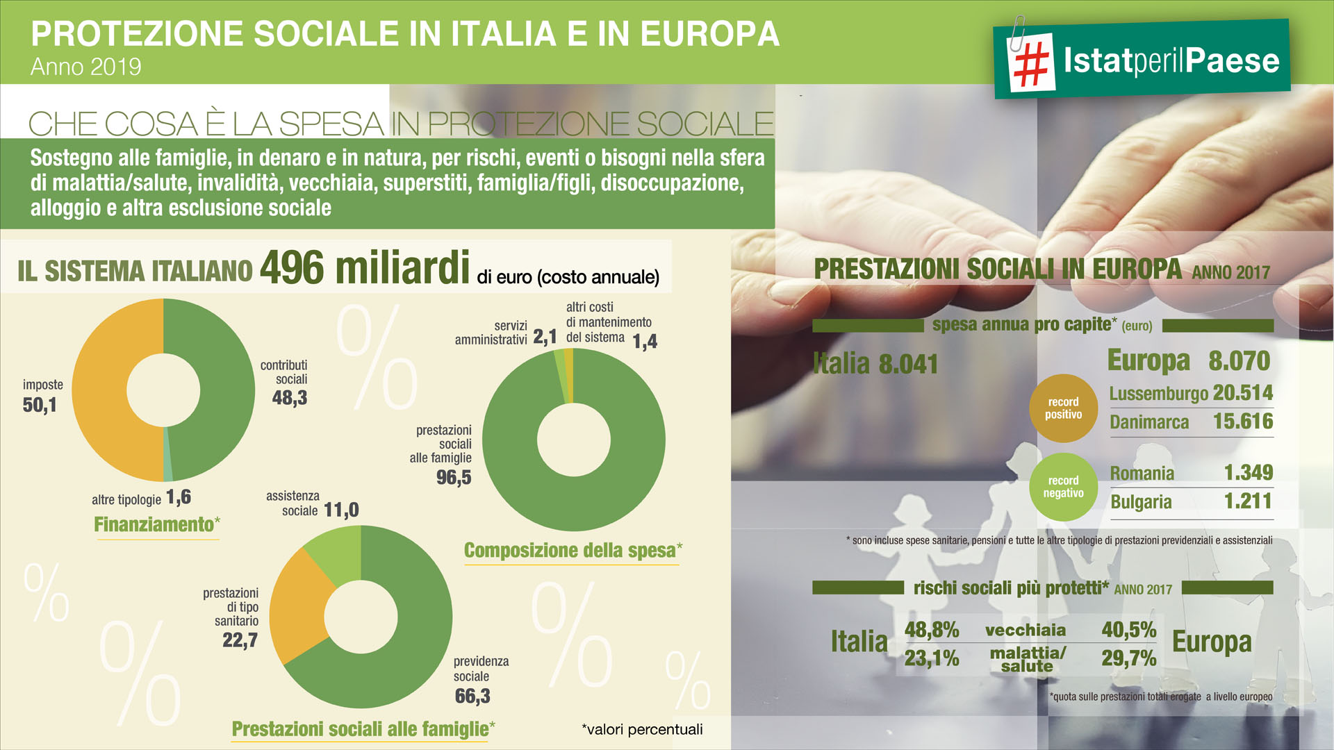 Protezione sociale in Italia e in Europa-infografica
