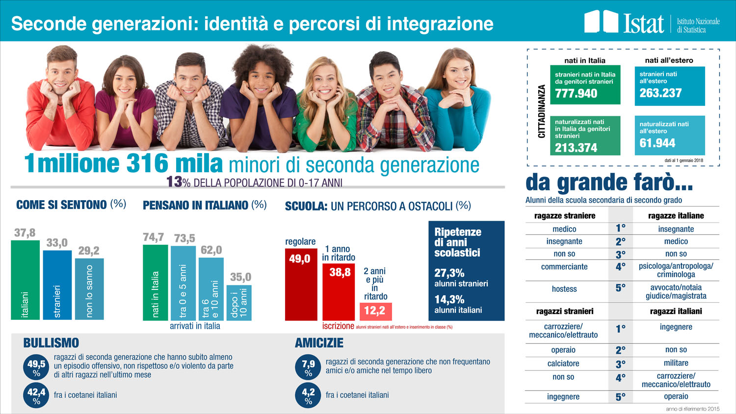 Infografica sulle seconde generazioni. Identità e percorsi di integrazione