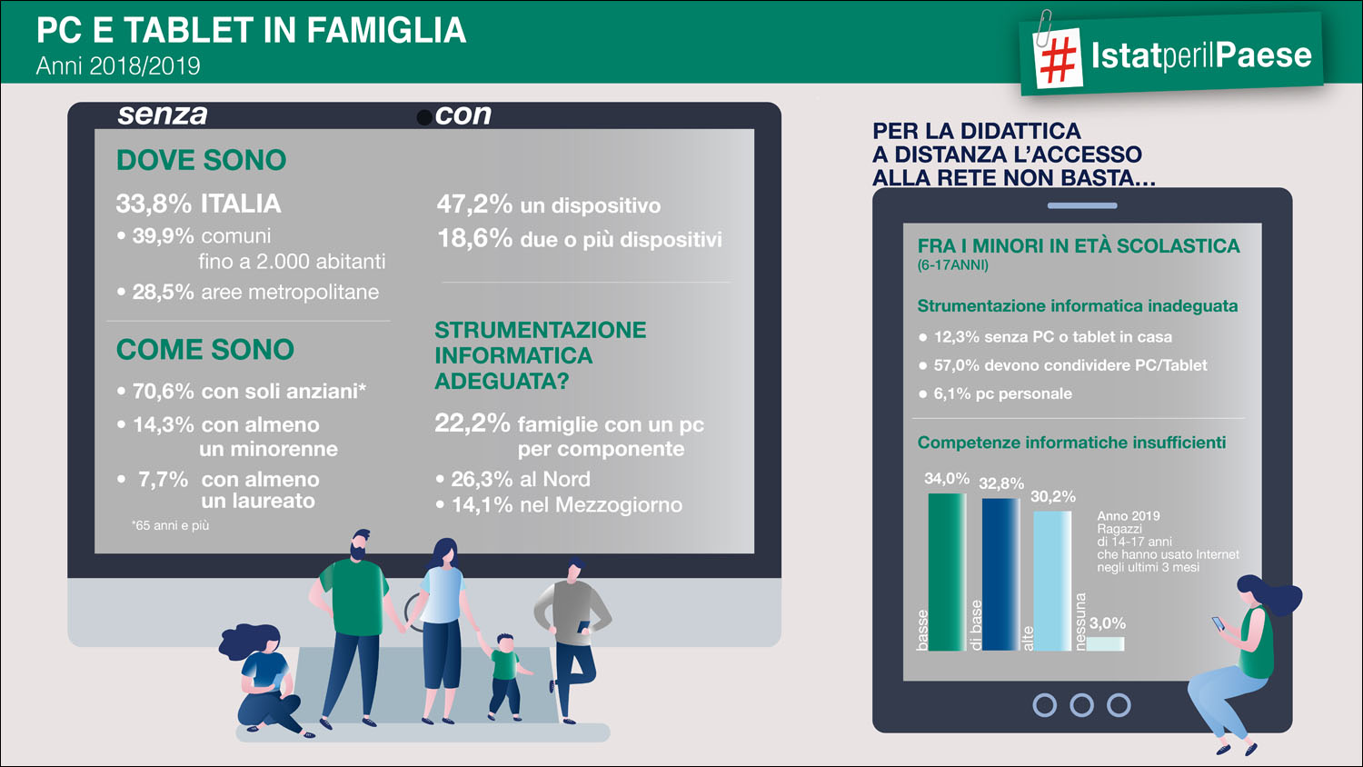 Infografica su pc e tablet in famiglia. Anni 2018-2019