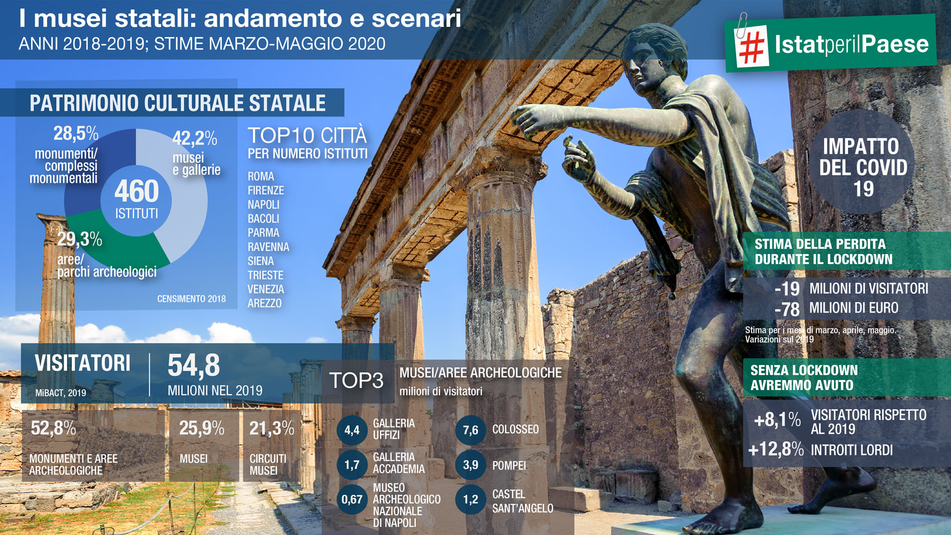 I musei statali: andamento e scenari