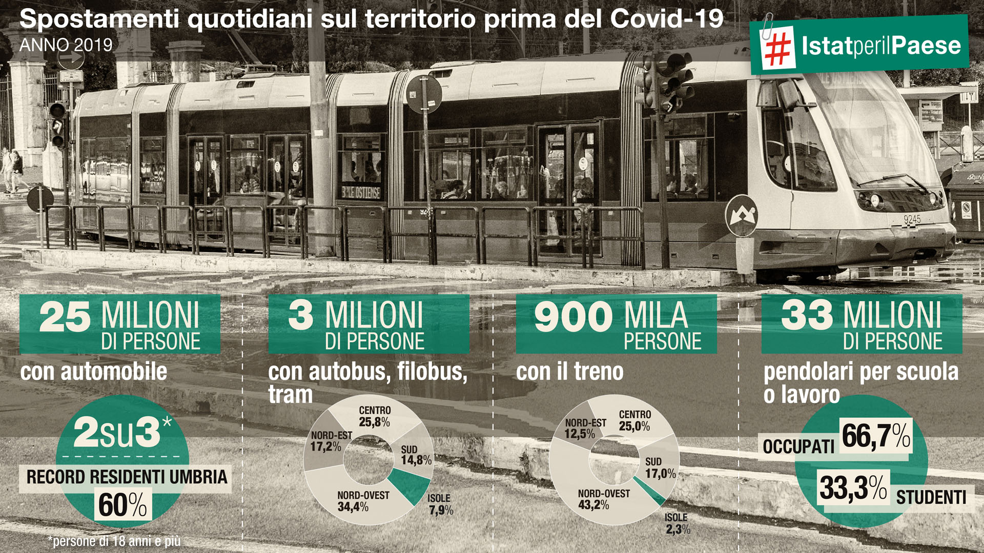 Spostamenti quotidiani sul territorio prima del Covid-19 - infografica