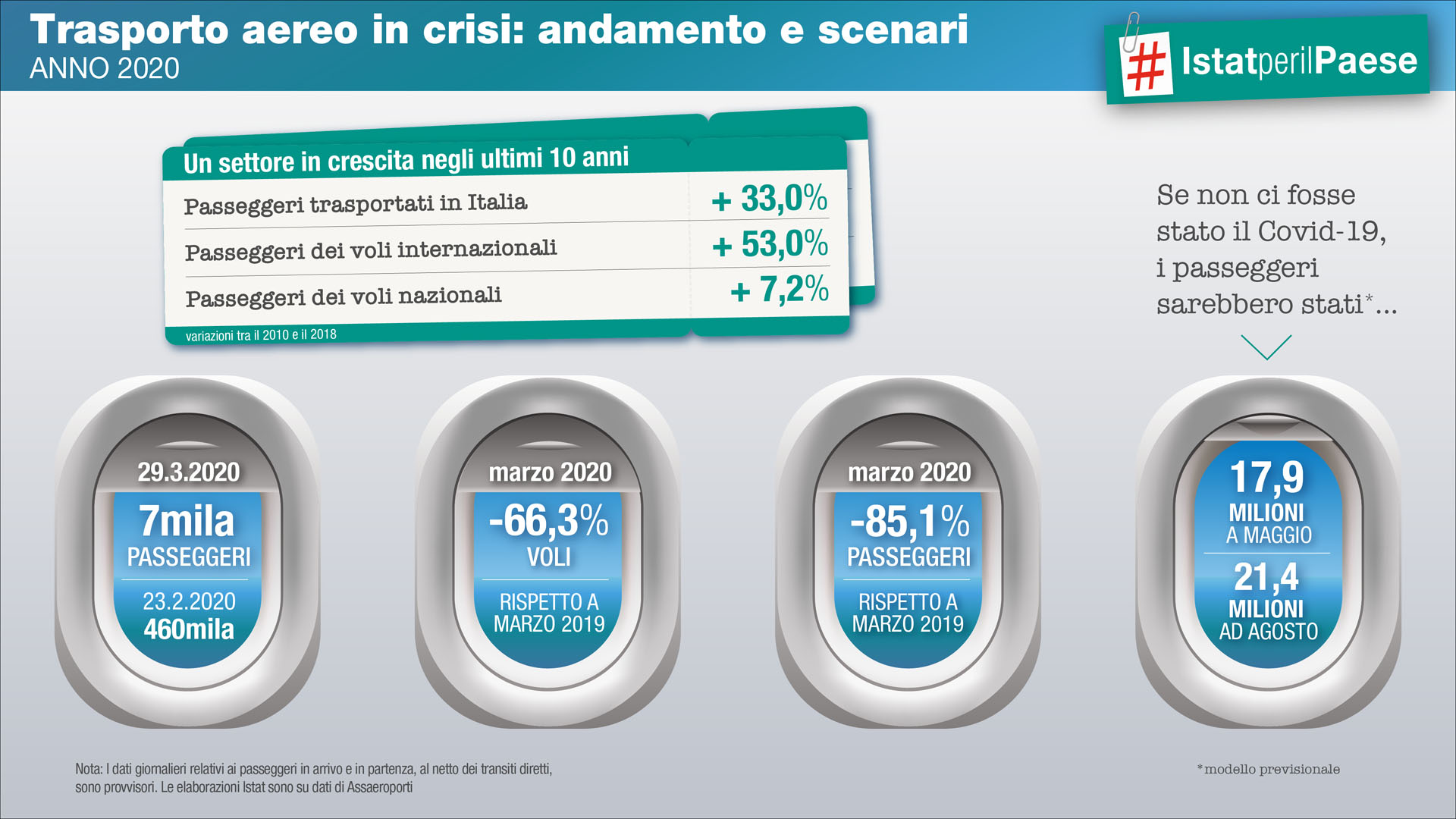 Trasporto aereo in crisi: andamento e scenari -infografica