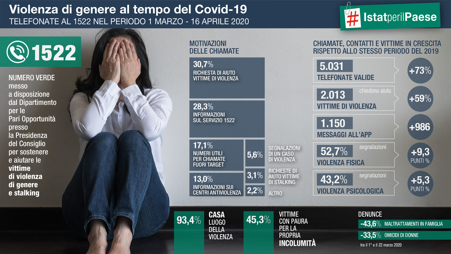 Violenza di genere al tempo del Covid-19