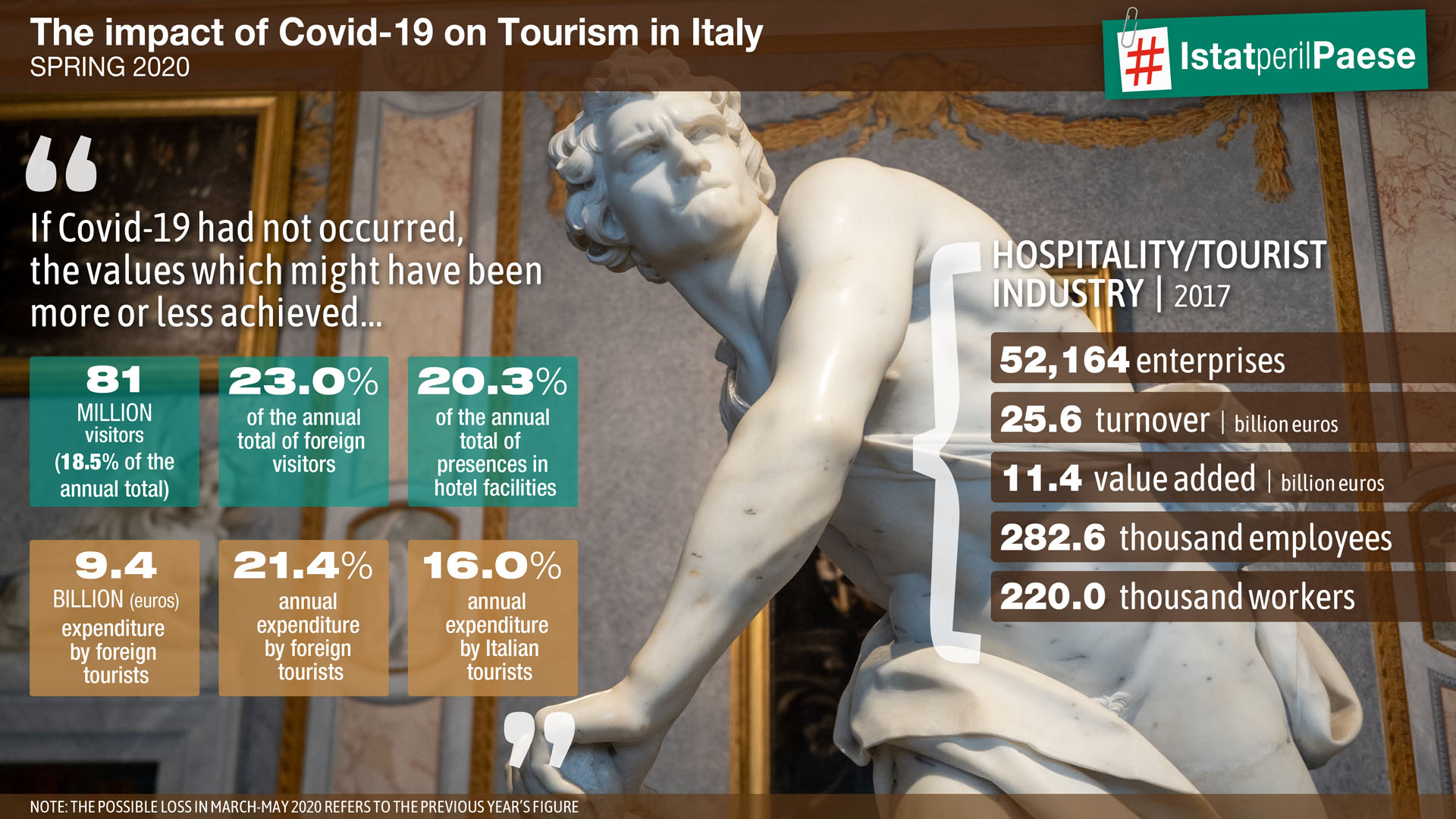 The impact of Covid-19 on tourism in Italy