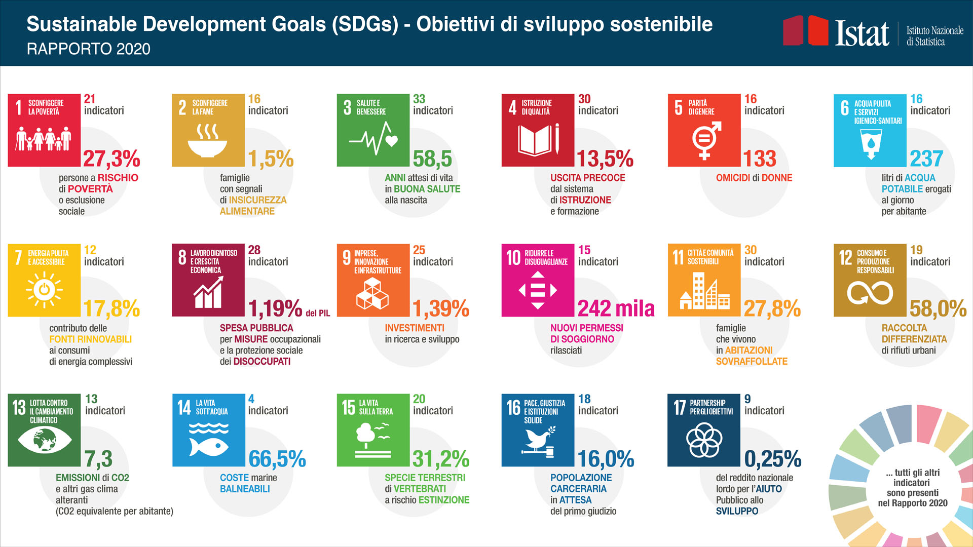 Sustainable Development Goals (SDGs) - Obiettivi di sviluppo sostenibile - Rapporto 2020