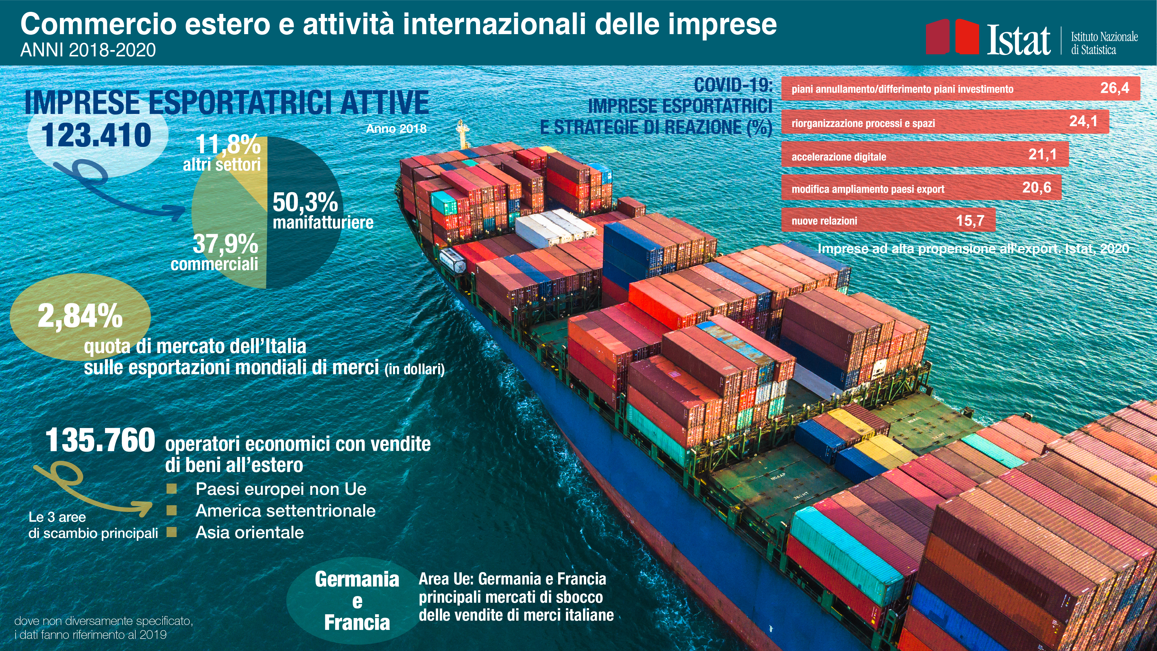 Commercio estero e attività internazionali delle imprese