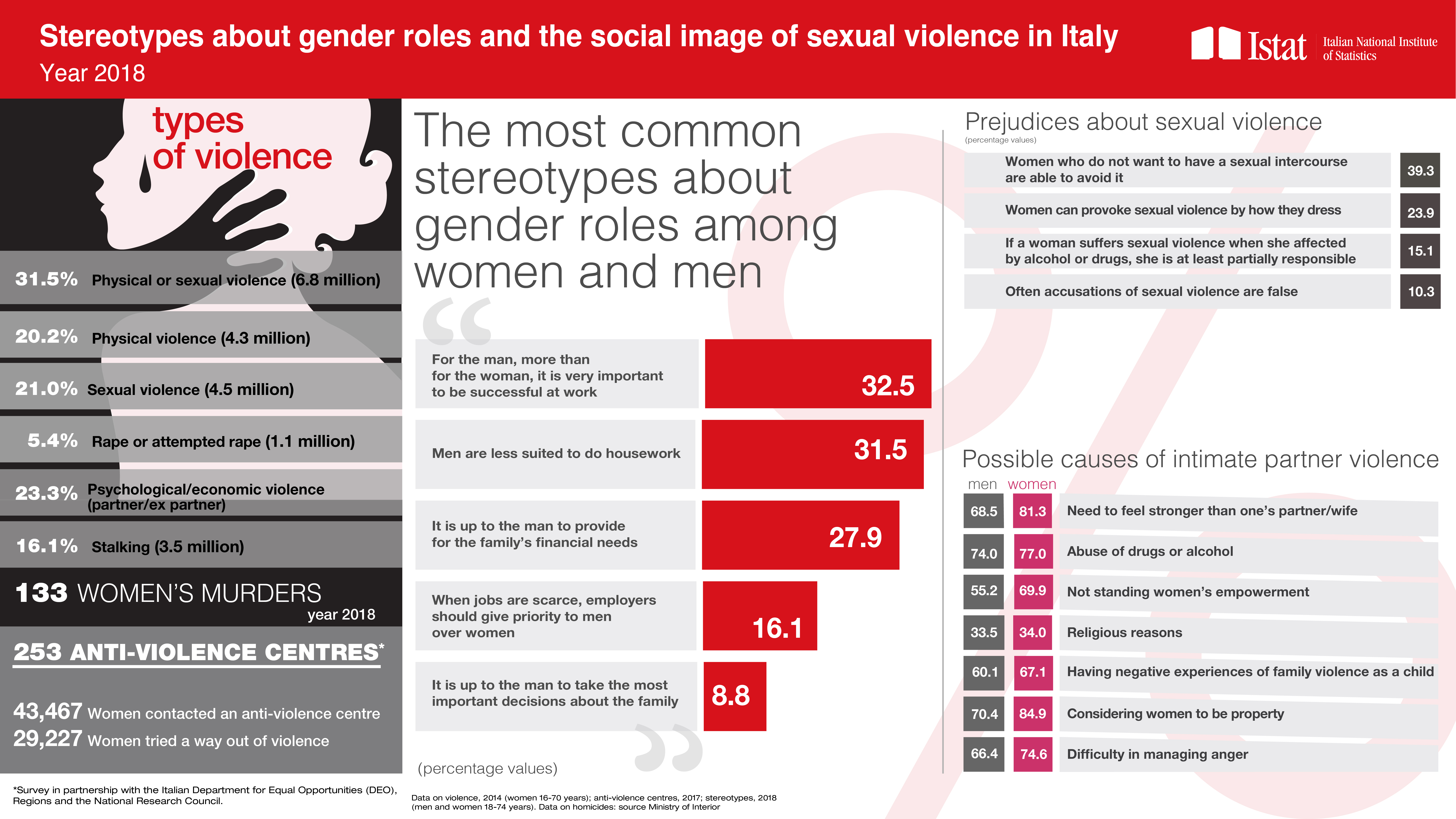 Stereotypes about gender roles and the social image of sexual violence in Italy