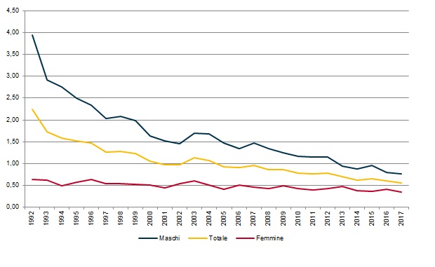 grafico