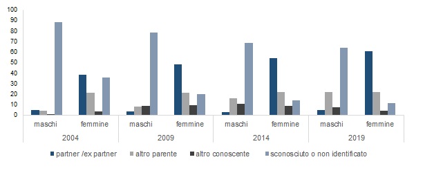 grafico