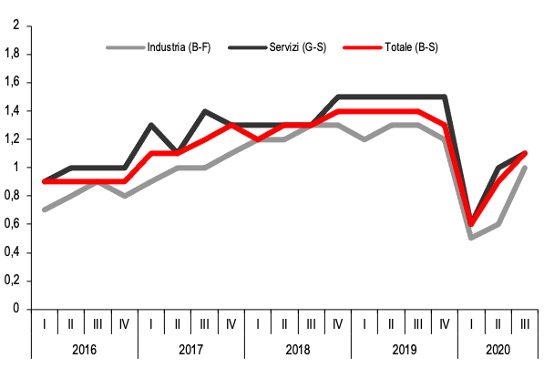 Posti vacanti Totale imprese