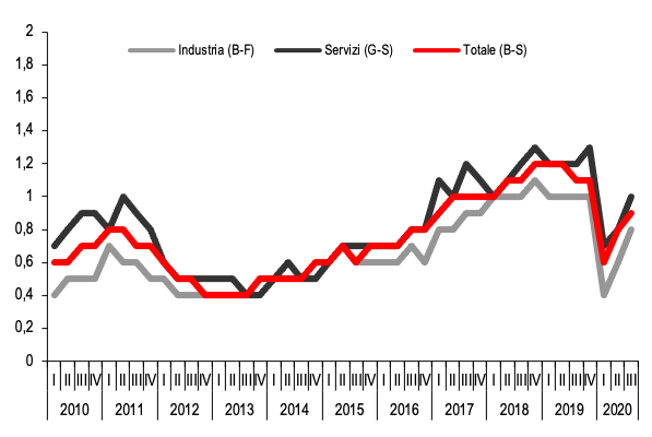 Posti vacanti imprese 10+ addetti