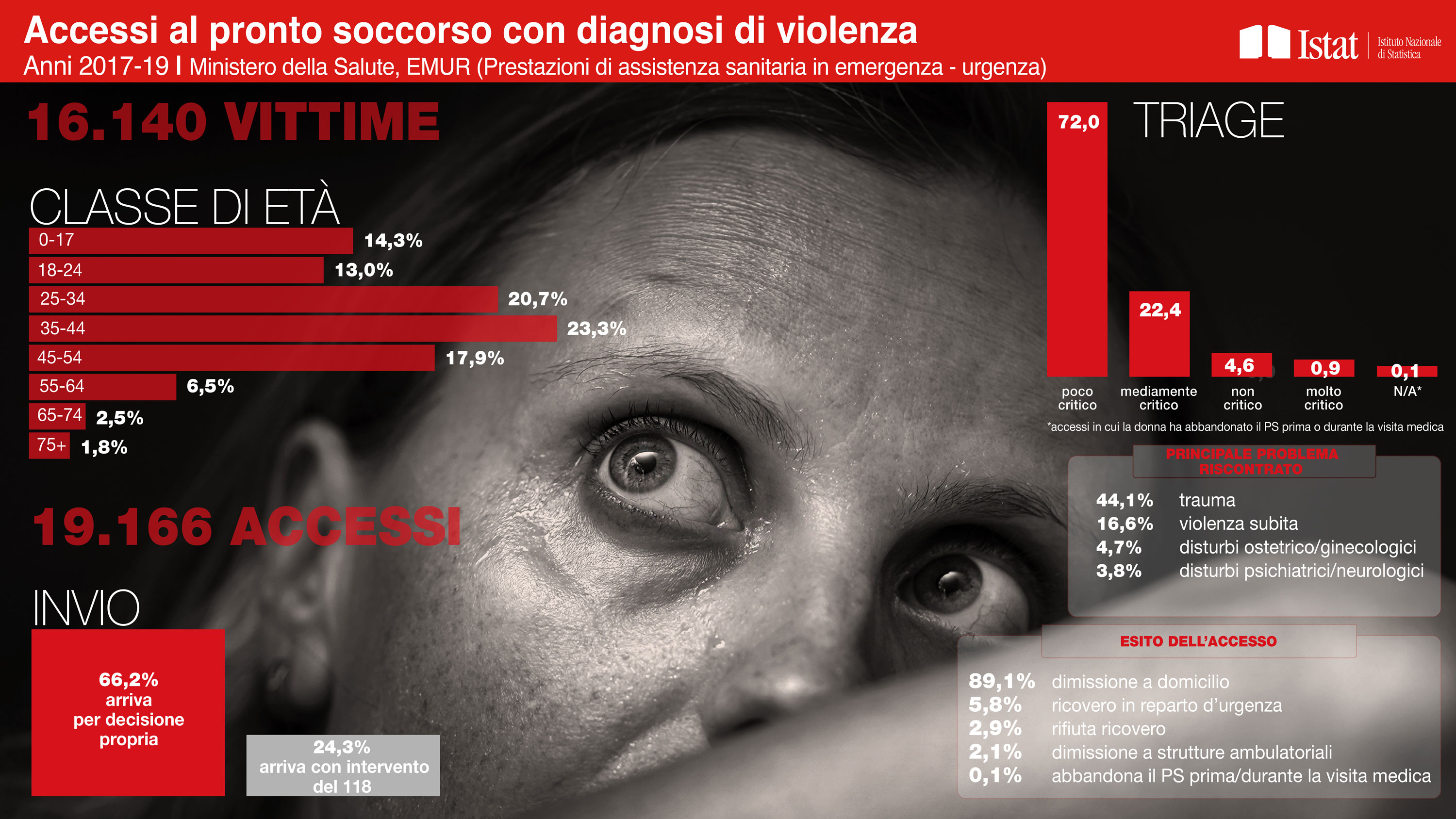 Accessi al pronto soccorso con diagnosi di violenza