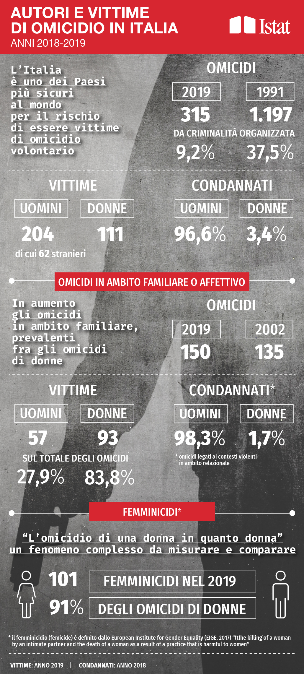 Autori e vittime di omicidio in Italia