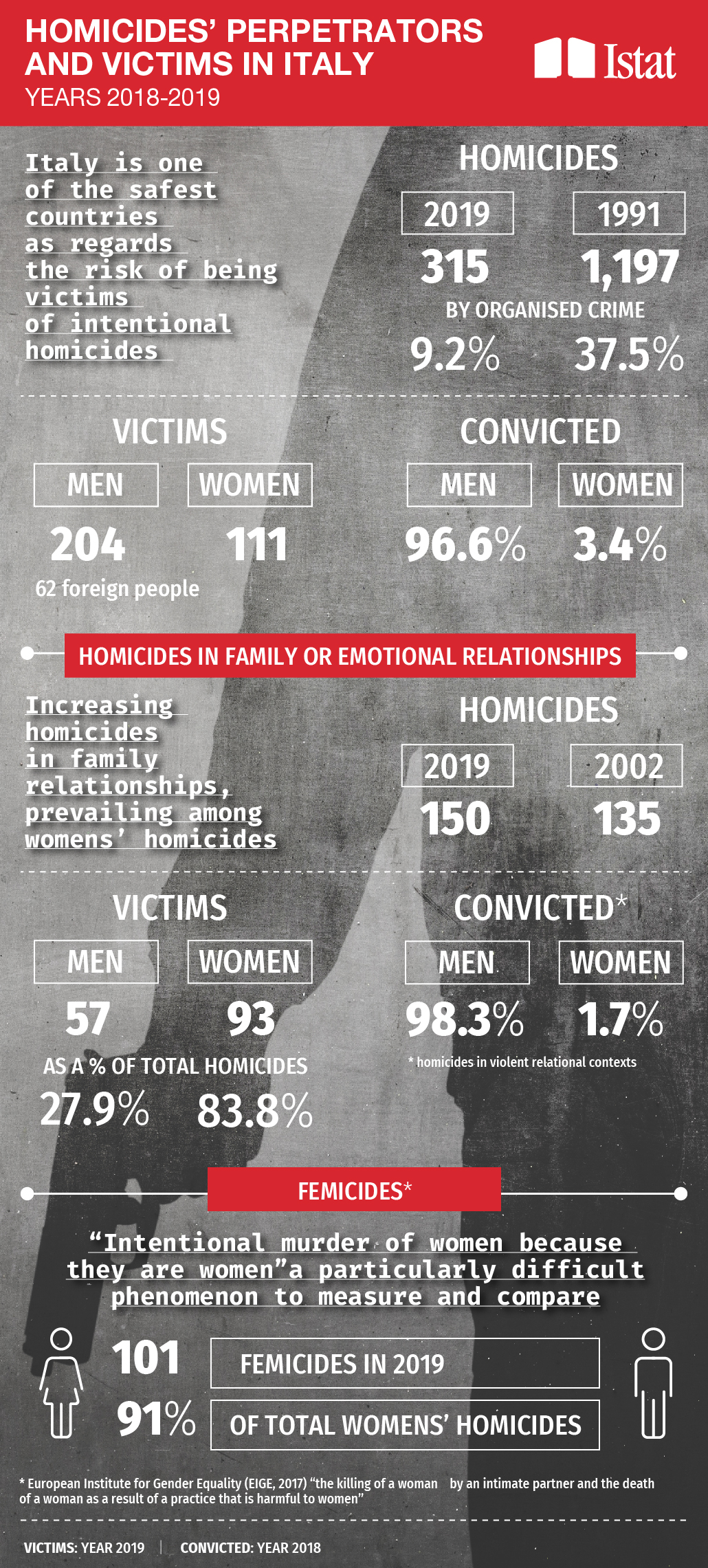 Homicides’ perpetrators and victims in Italy