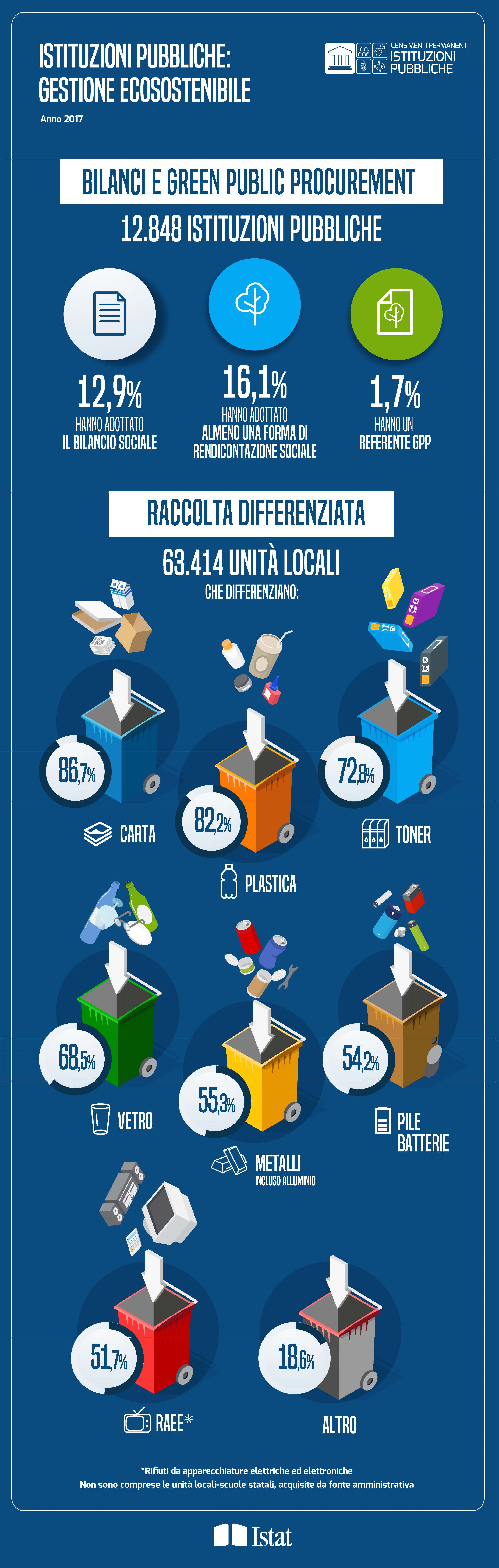 Istituzioni pubbiche: gestione ecosostenibile