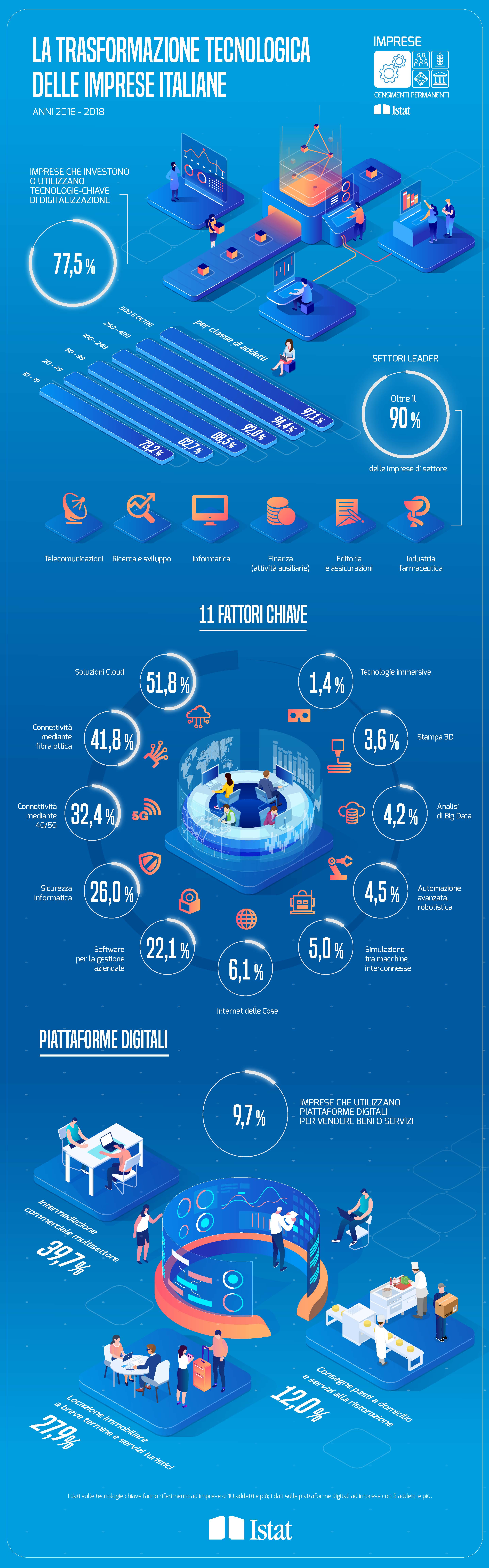 La trasformazione tecnologica delle imprese italiane 