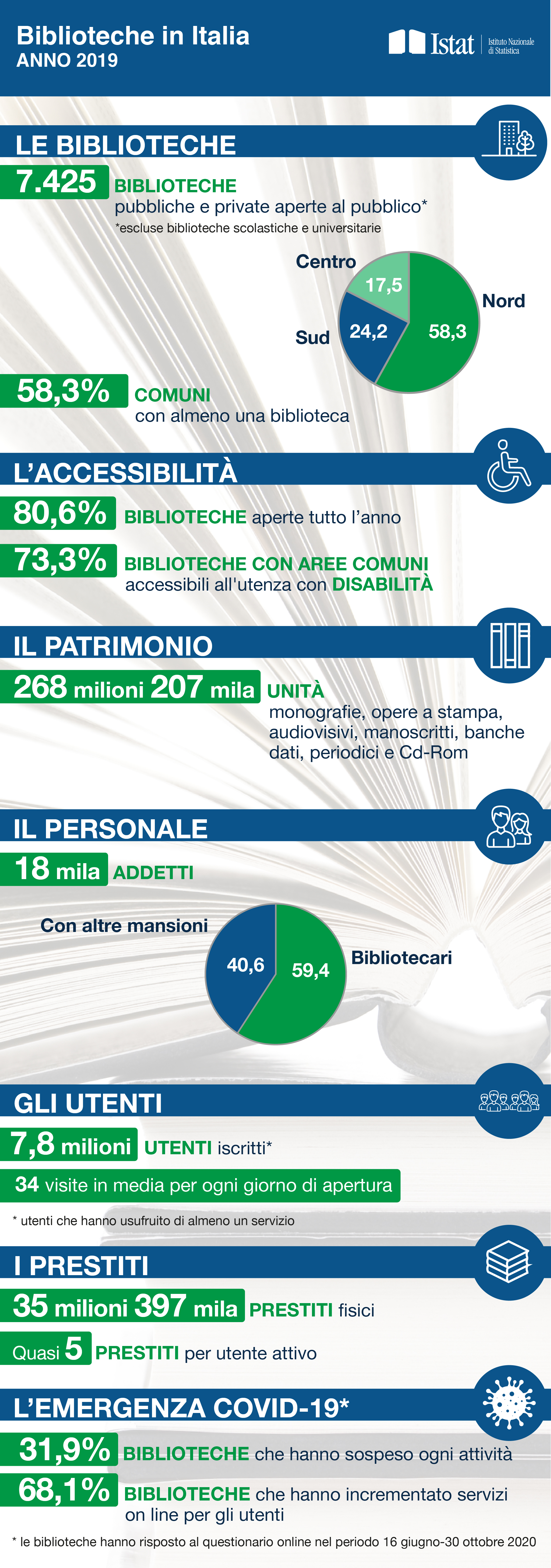 Le biblioteche in Italia-anno 2019
