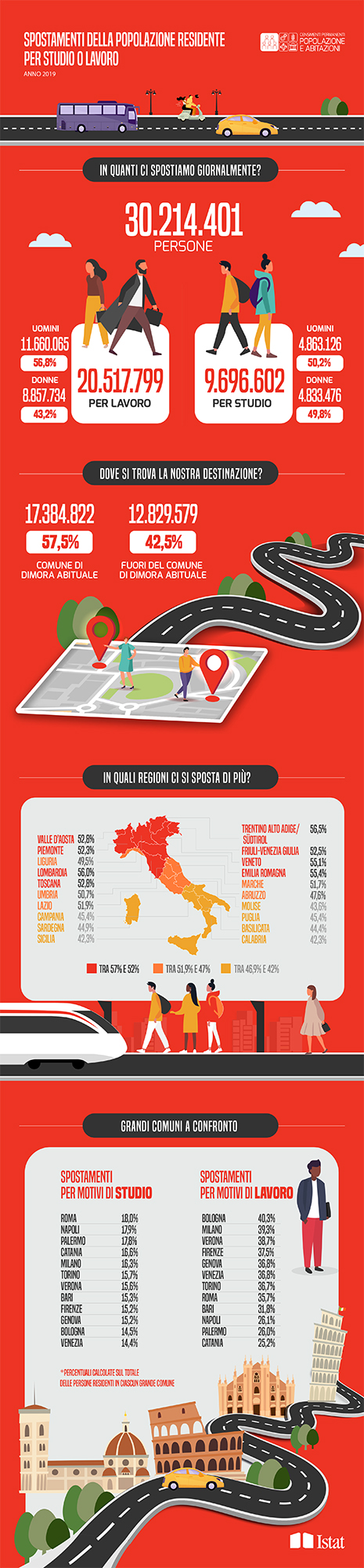 Spostamenti della popolazione residente per studio o lavoro nel 2019