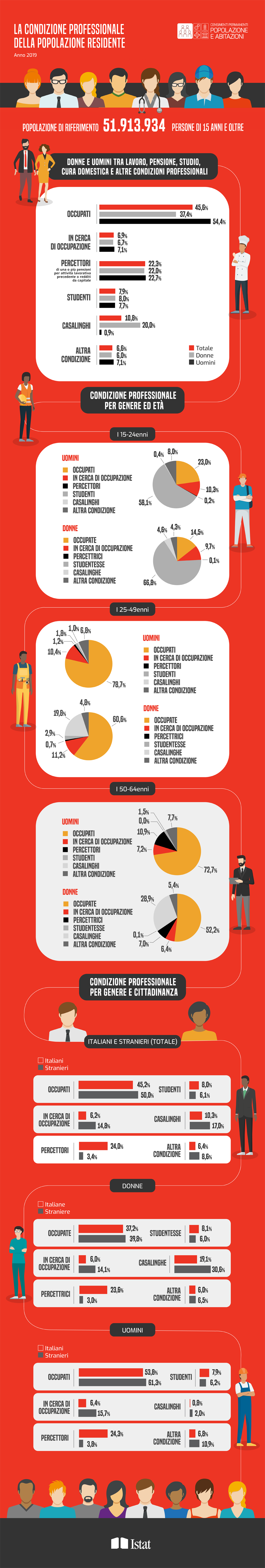 La condizione professionale della popolazione residente nel 2019