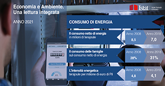 Consumo di energia