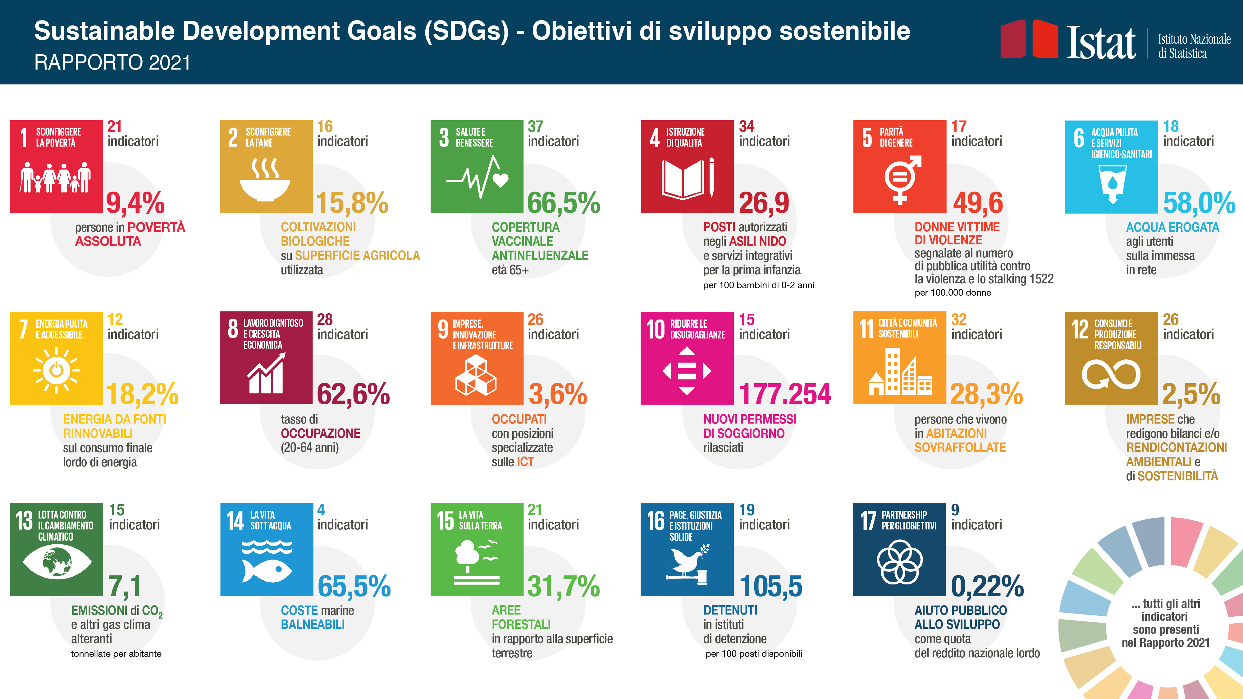 Sustainable Development Goals (SDGs) - Obiettivi di sviluppo sostenibile - Rapporto 2021