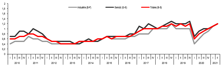 Posti vacanti imprese 10+ addetti