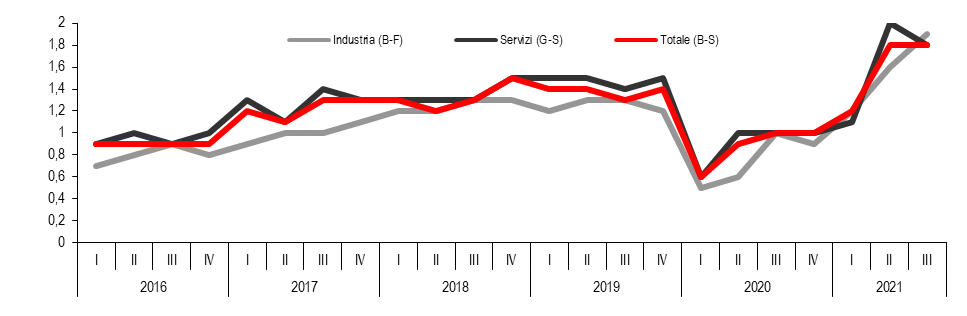 Grafico Posti vacanti Totale imprese